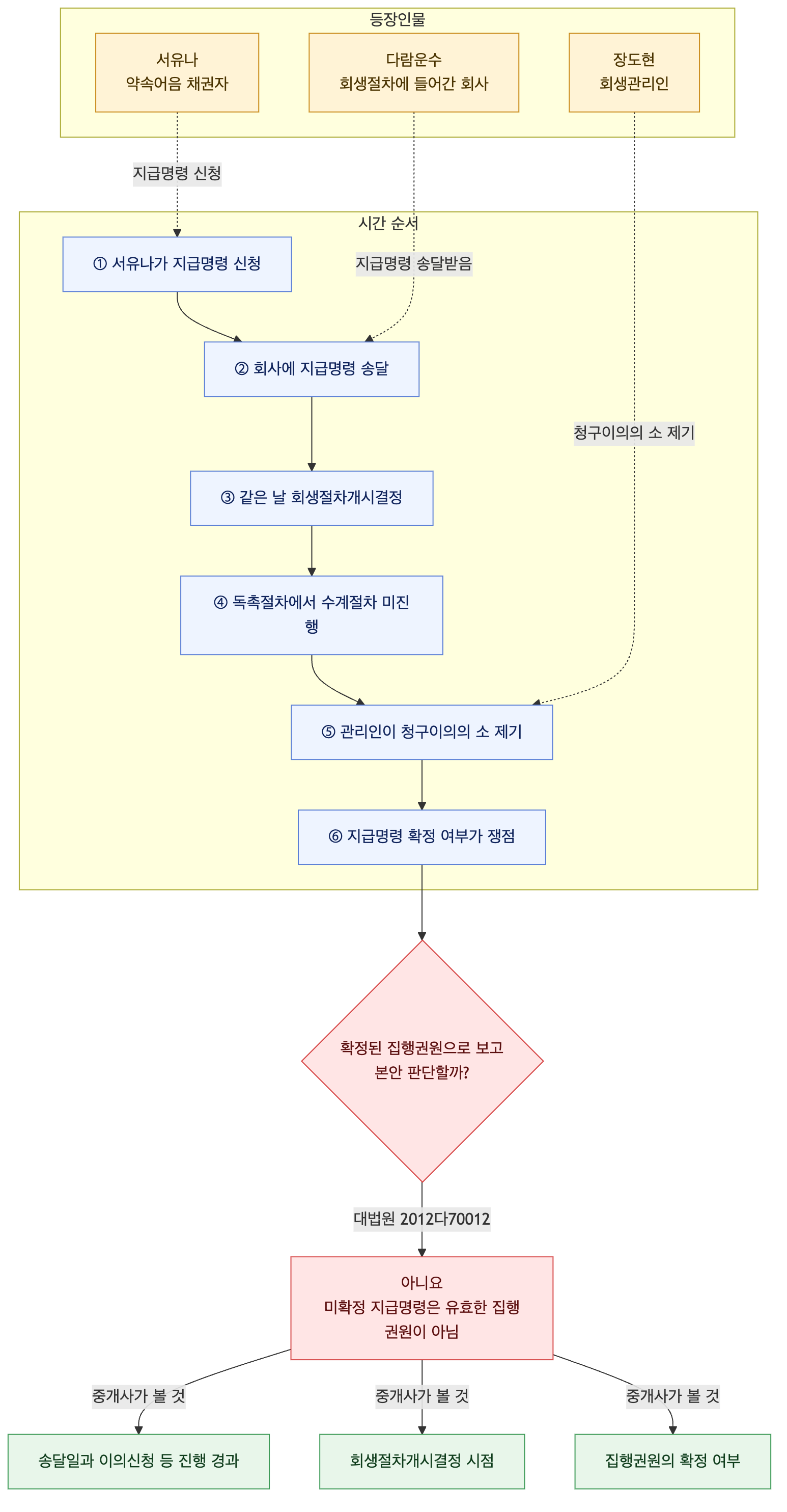 사건 구조도