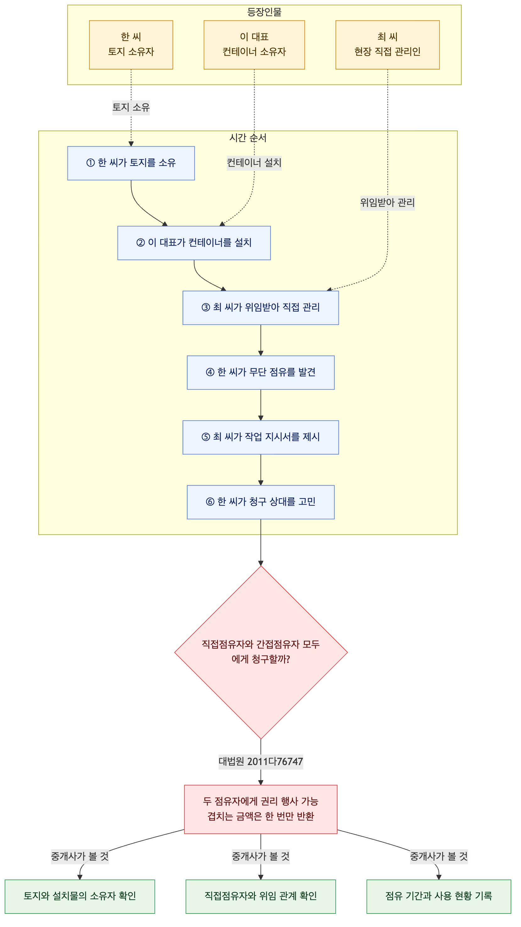 사건 구조도