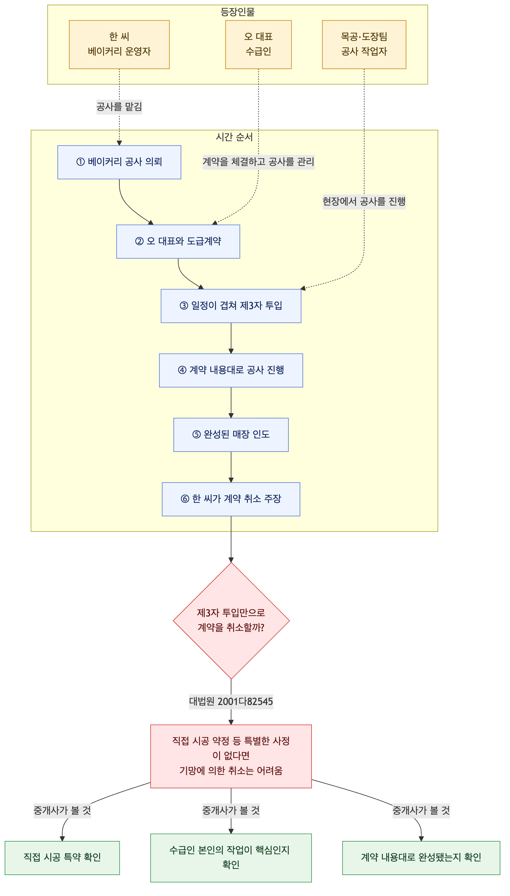 사건 구조도