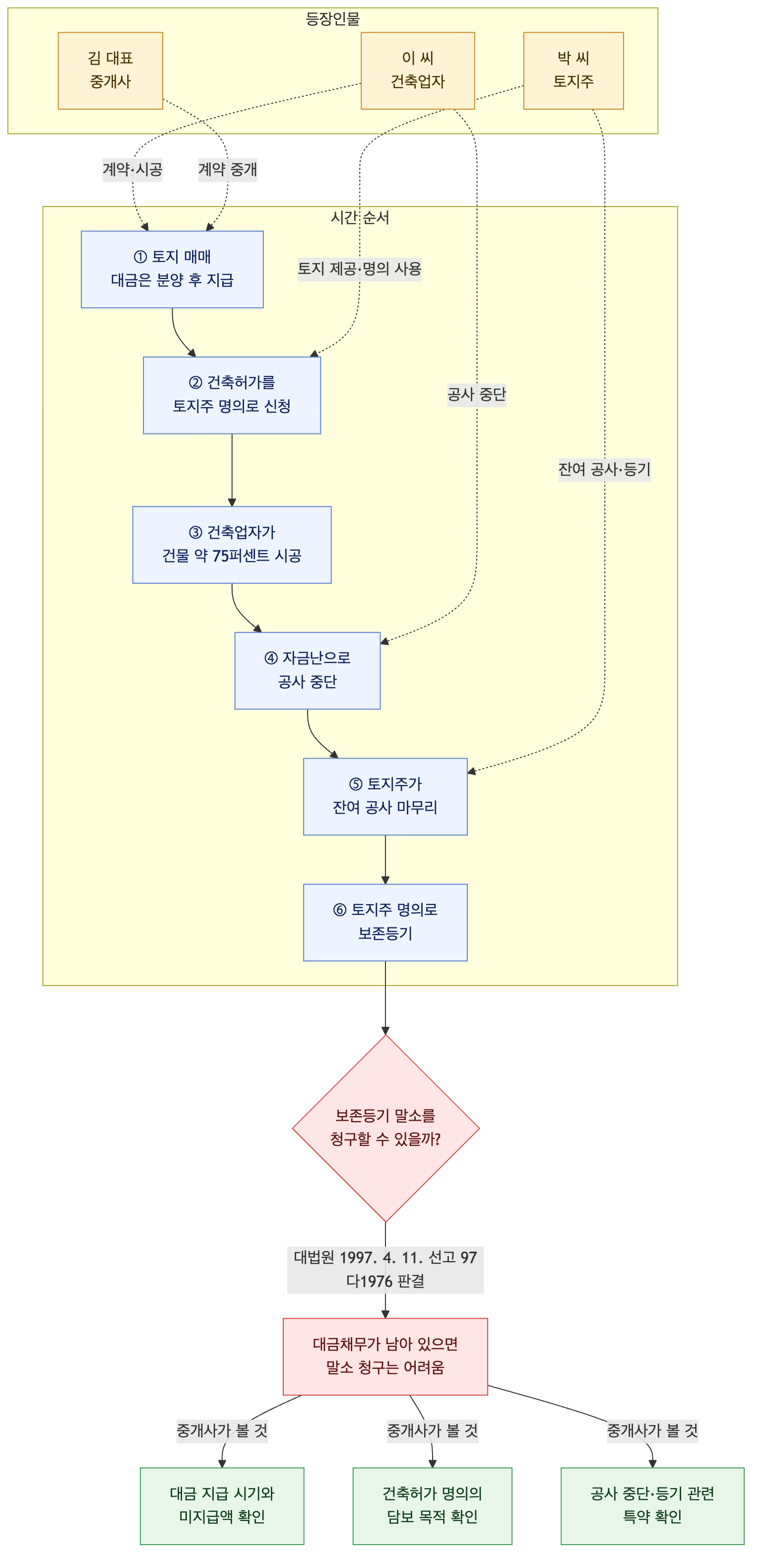 사건 구조도
