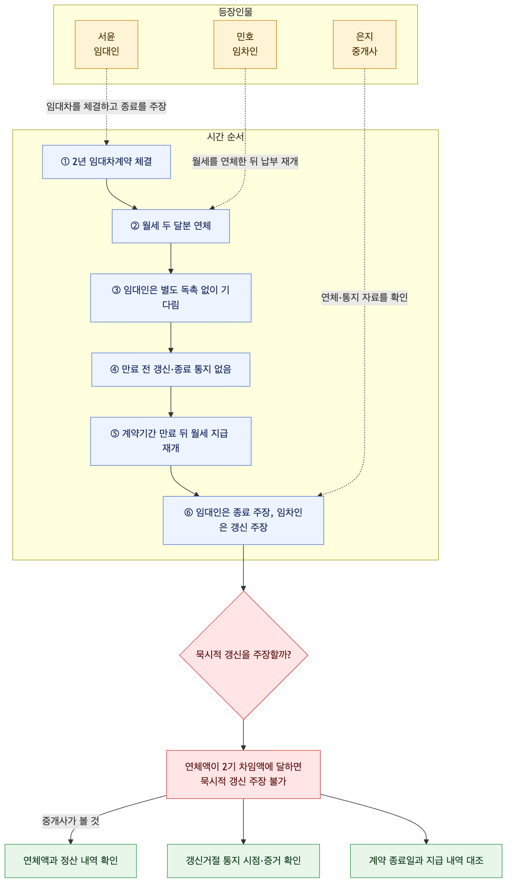 사건 구조도