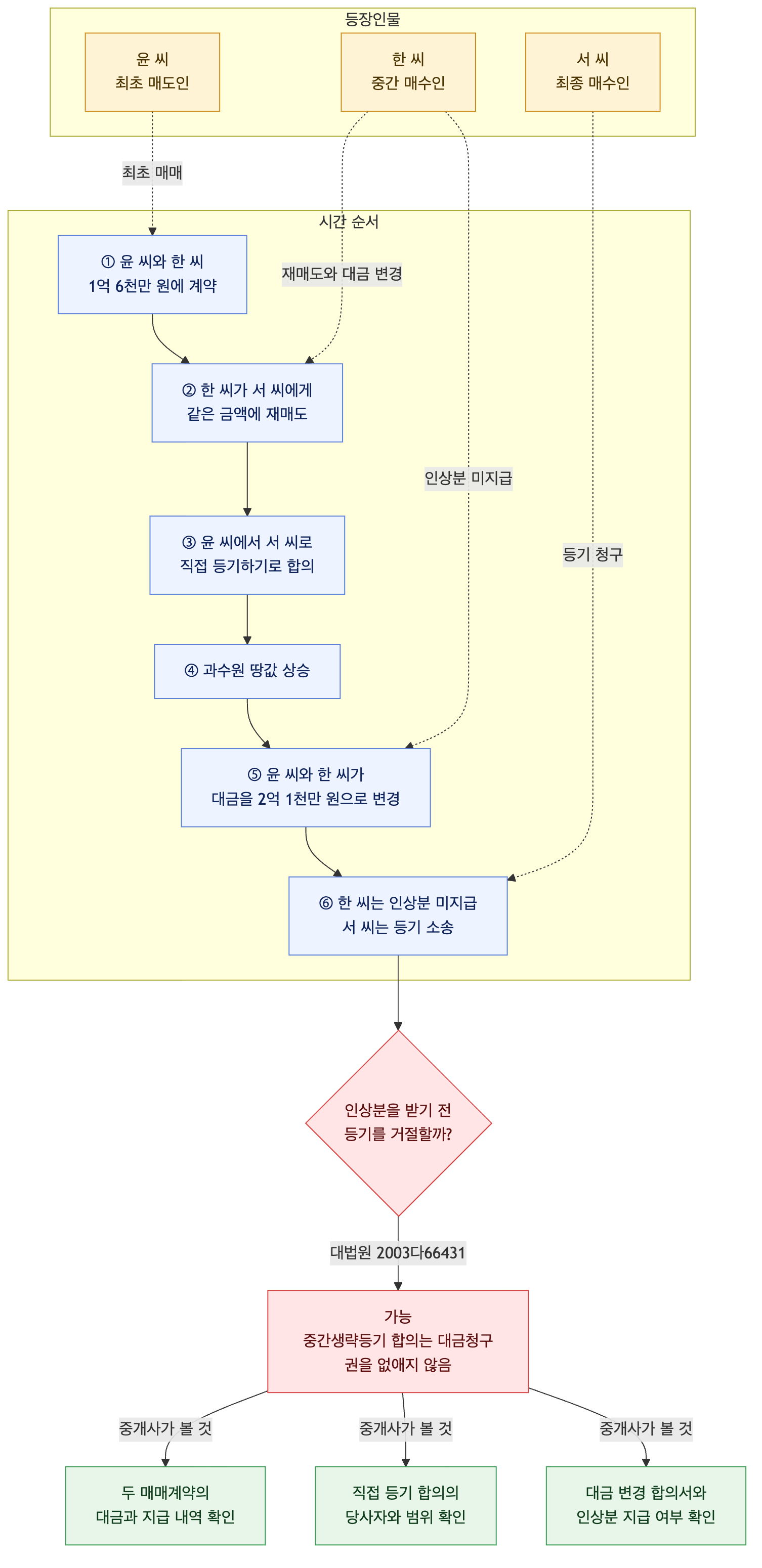 사건 구조도
