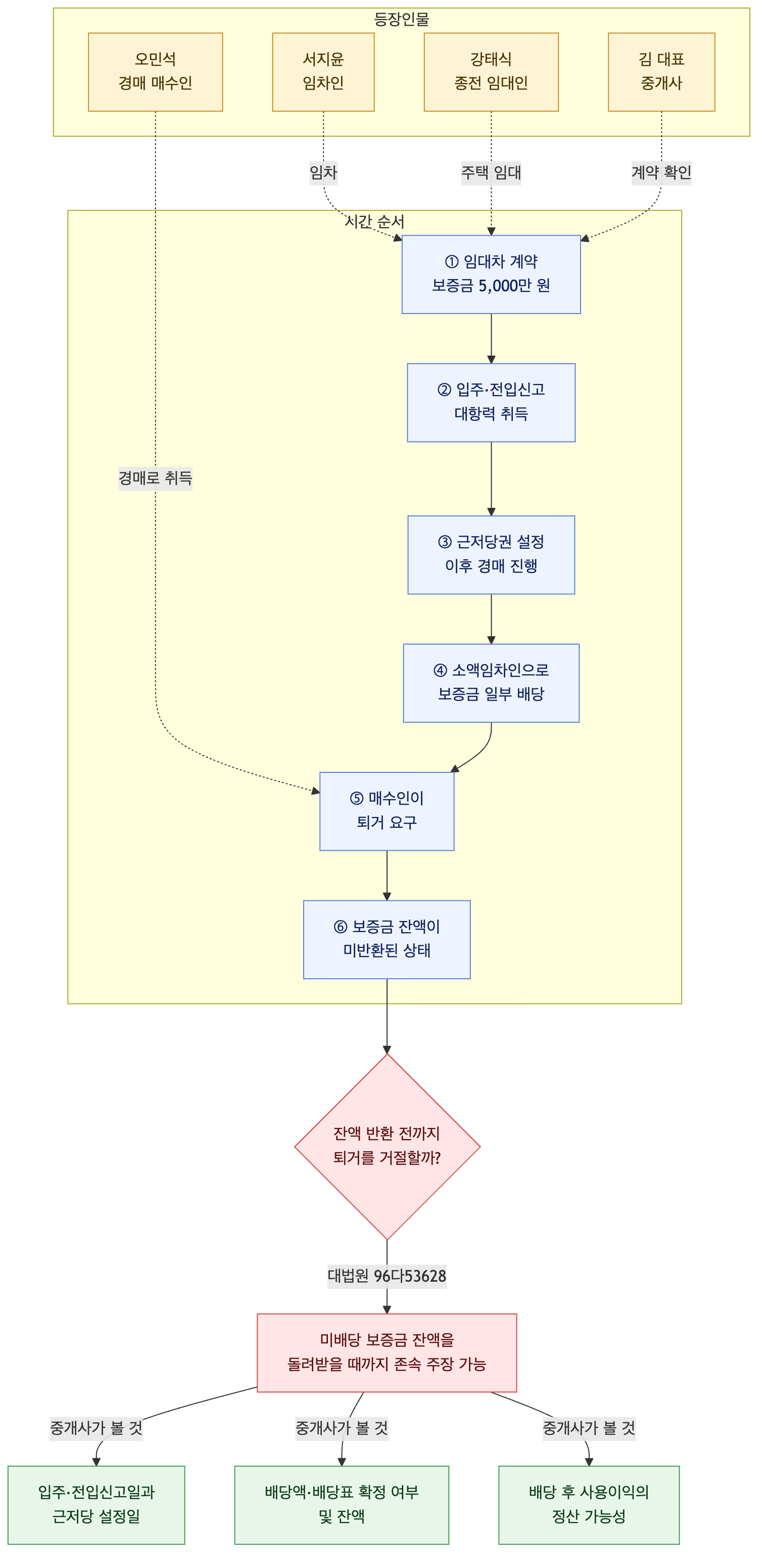 사건 구조도