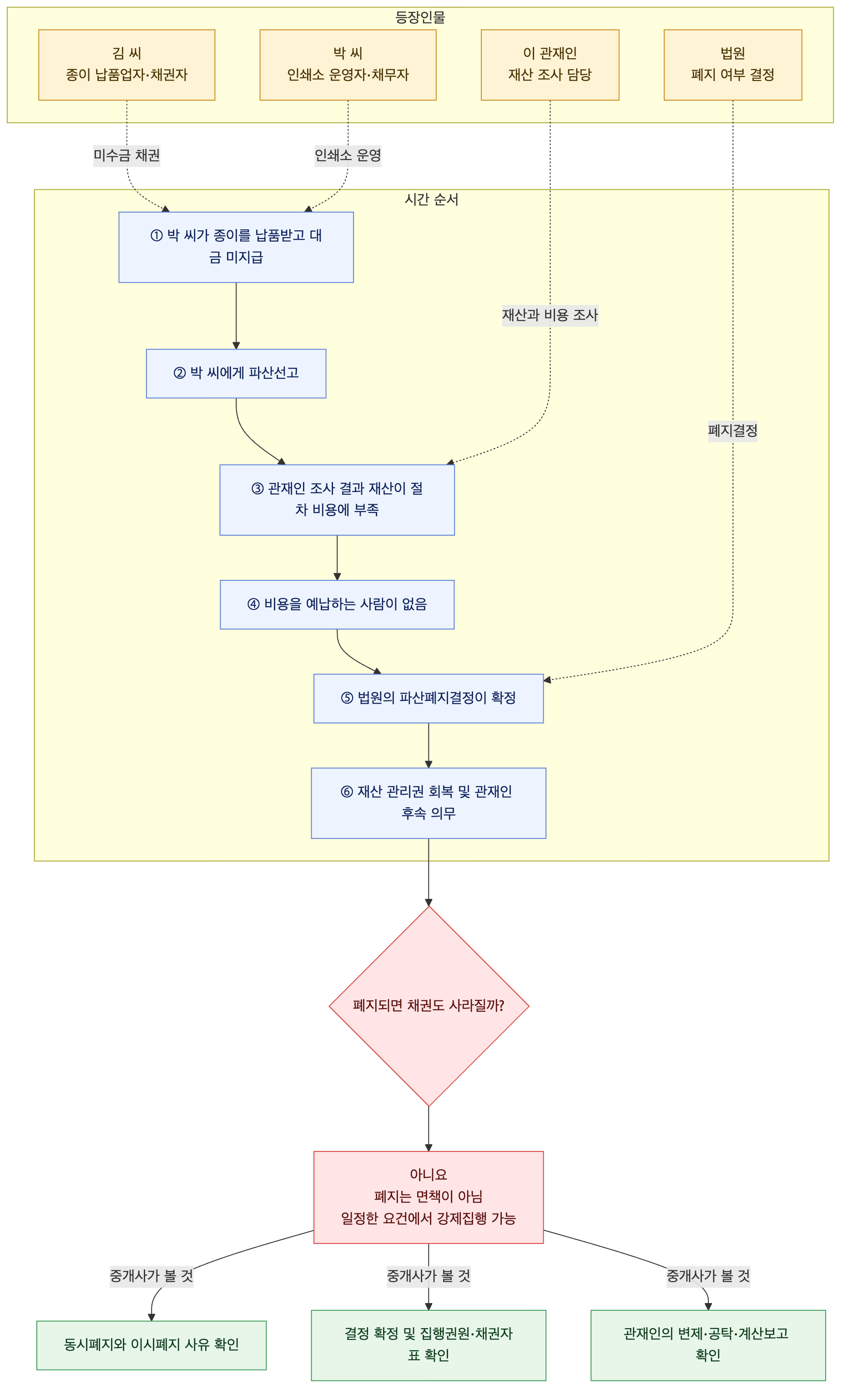 사건 구조도
