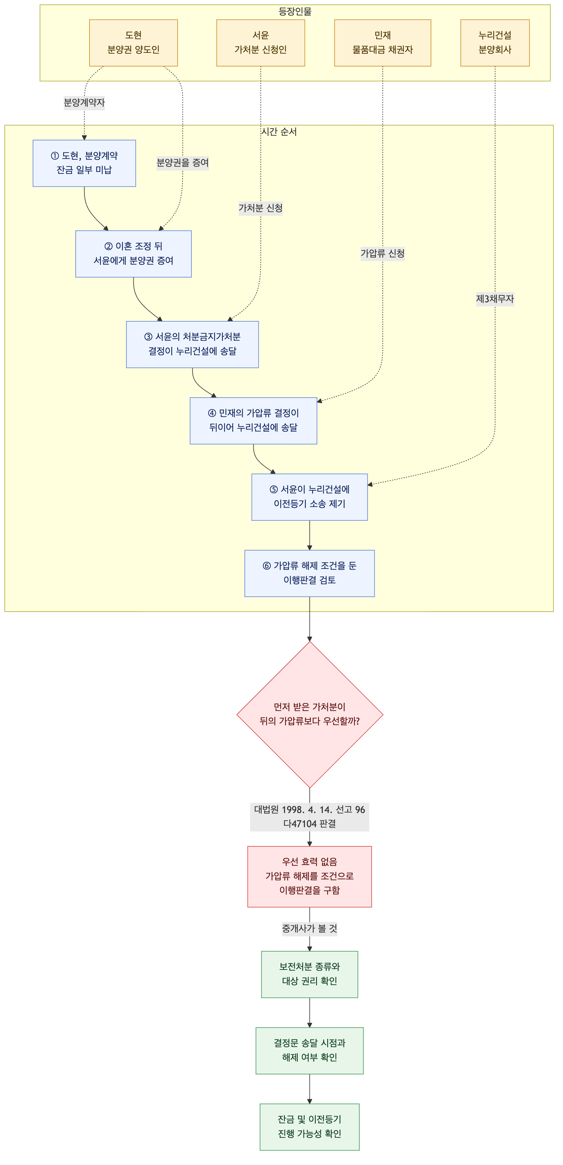사건 구조도