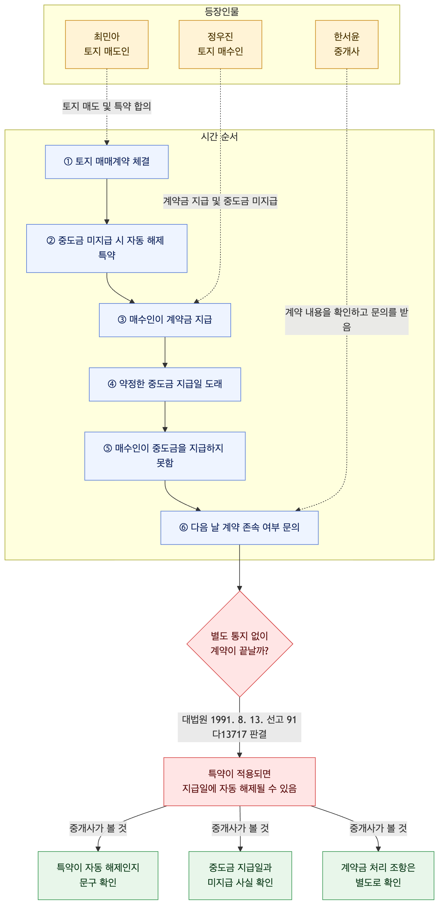 사건 구조도