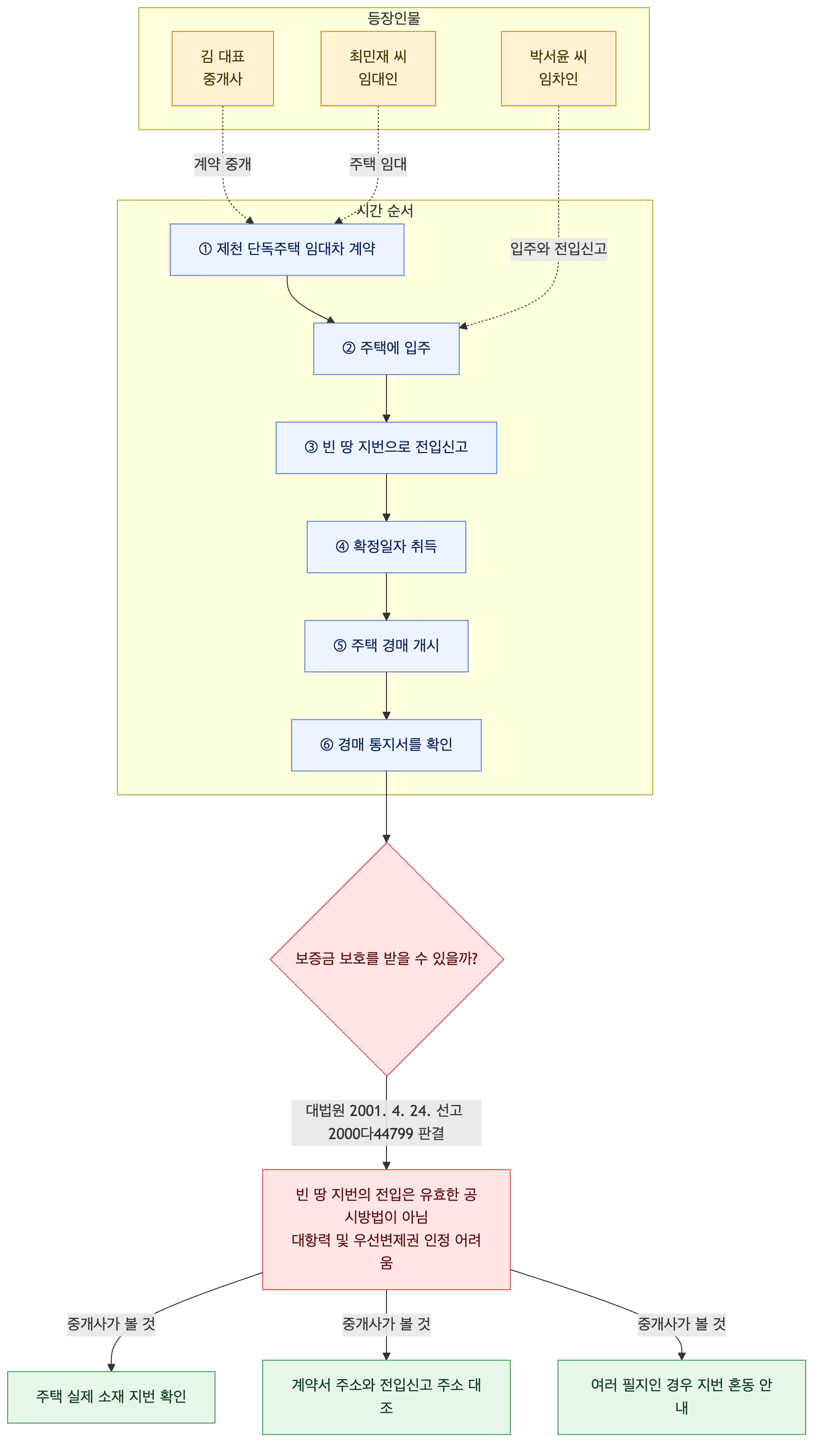 사건 구조도