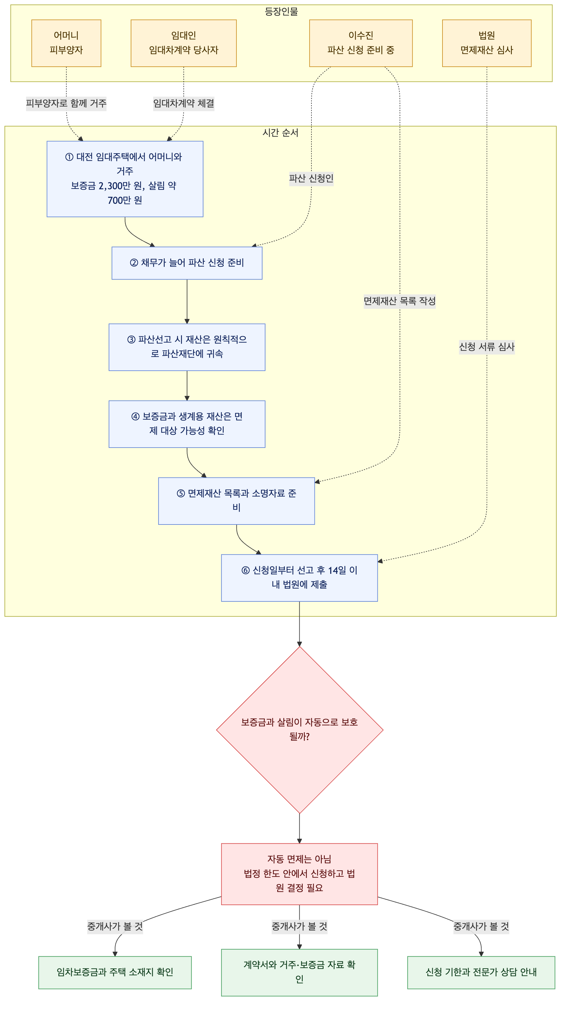 사건 구조도