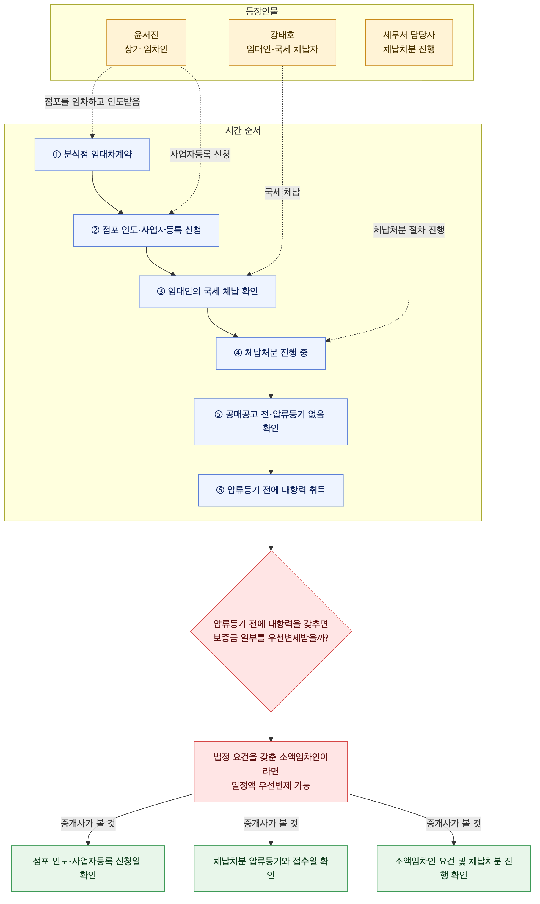 사건 구조도