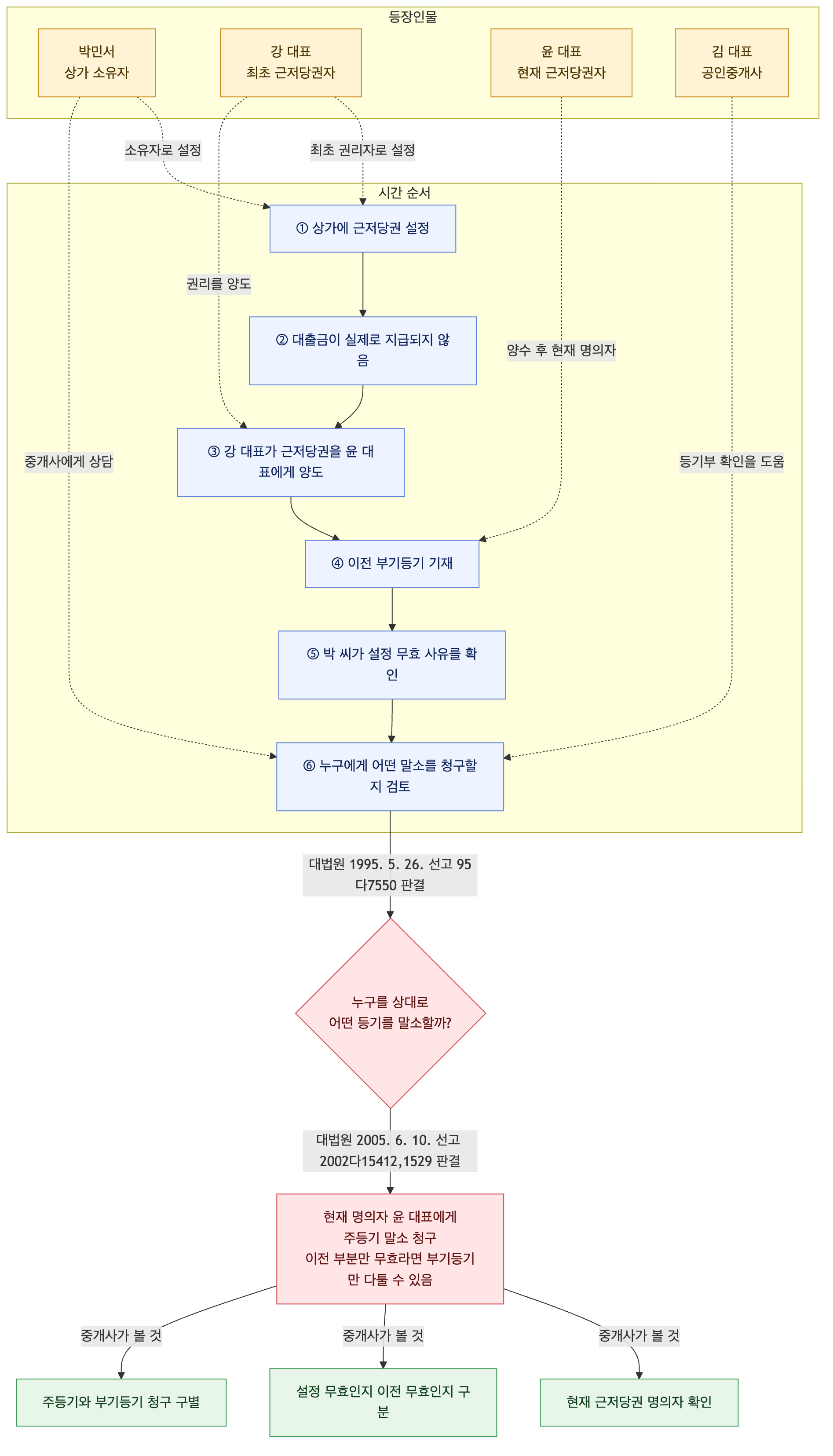 사건 구조도