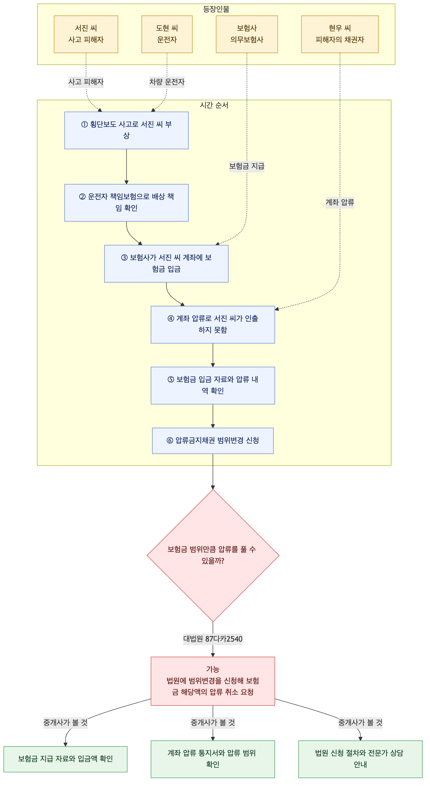 사건 구조도