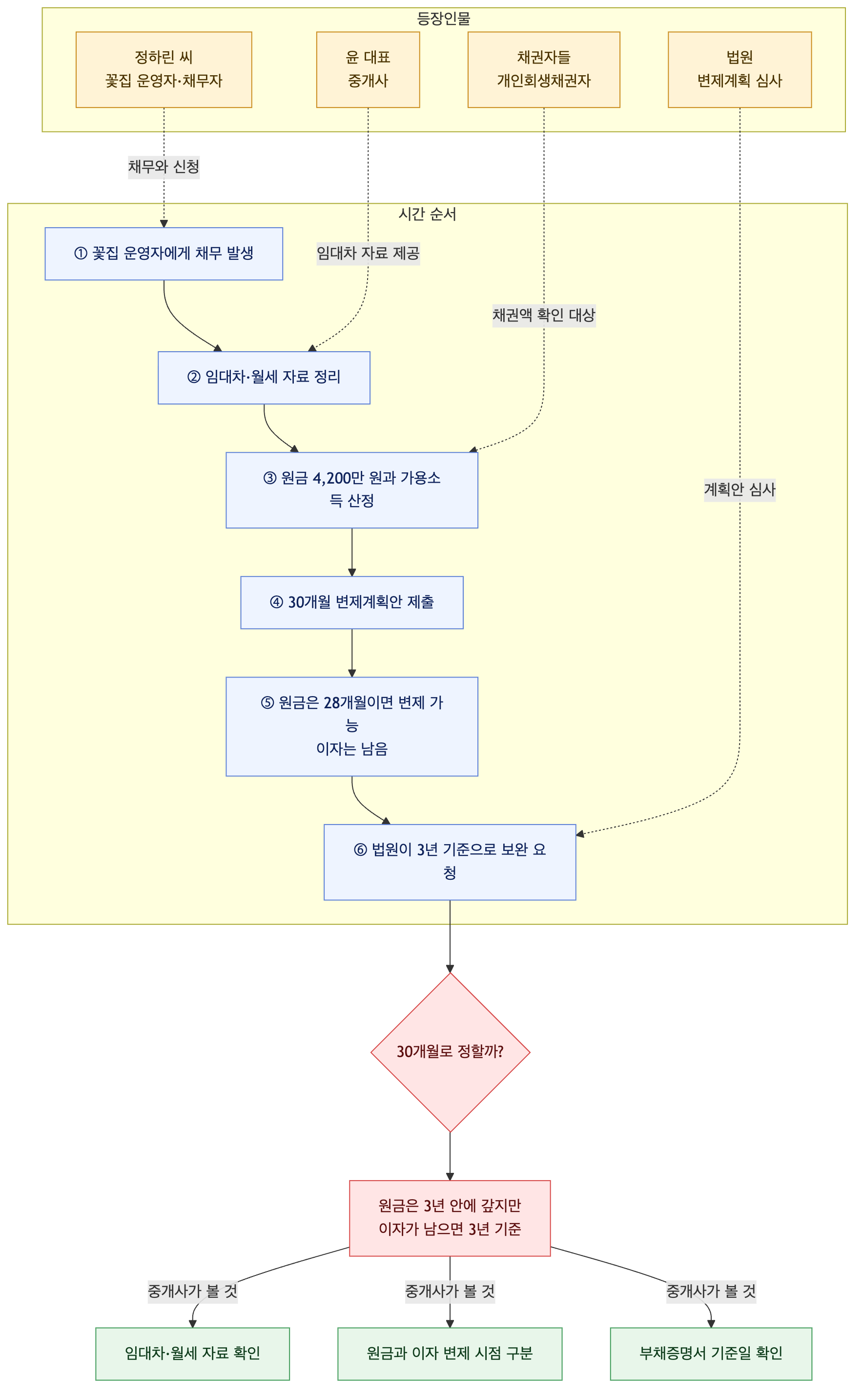 사건 구조도