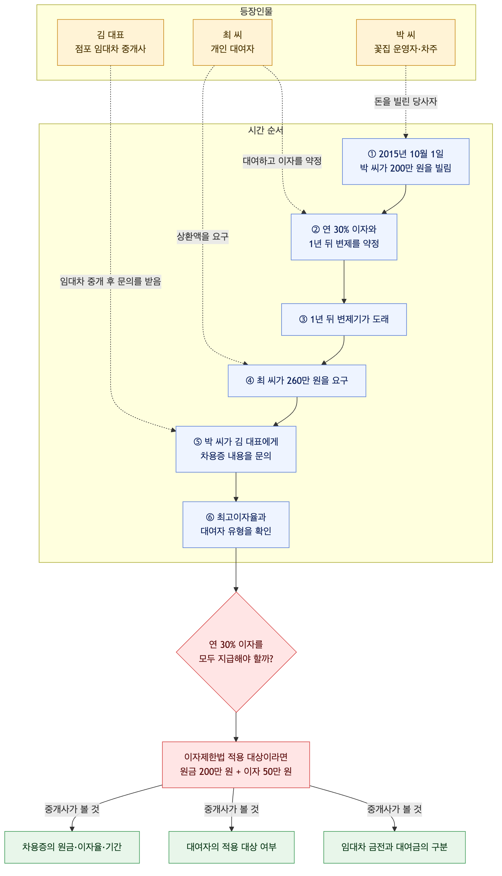 사건 구조도