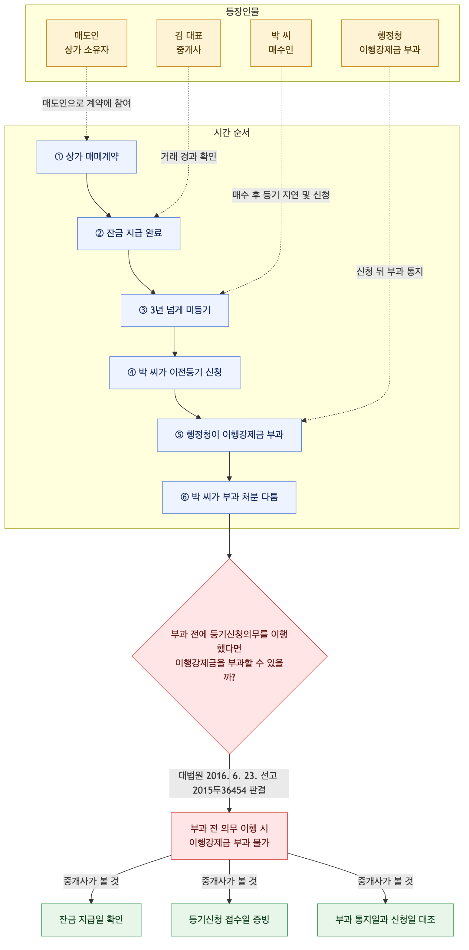 사건 구조도
