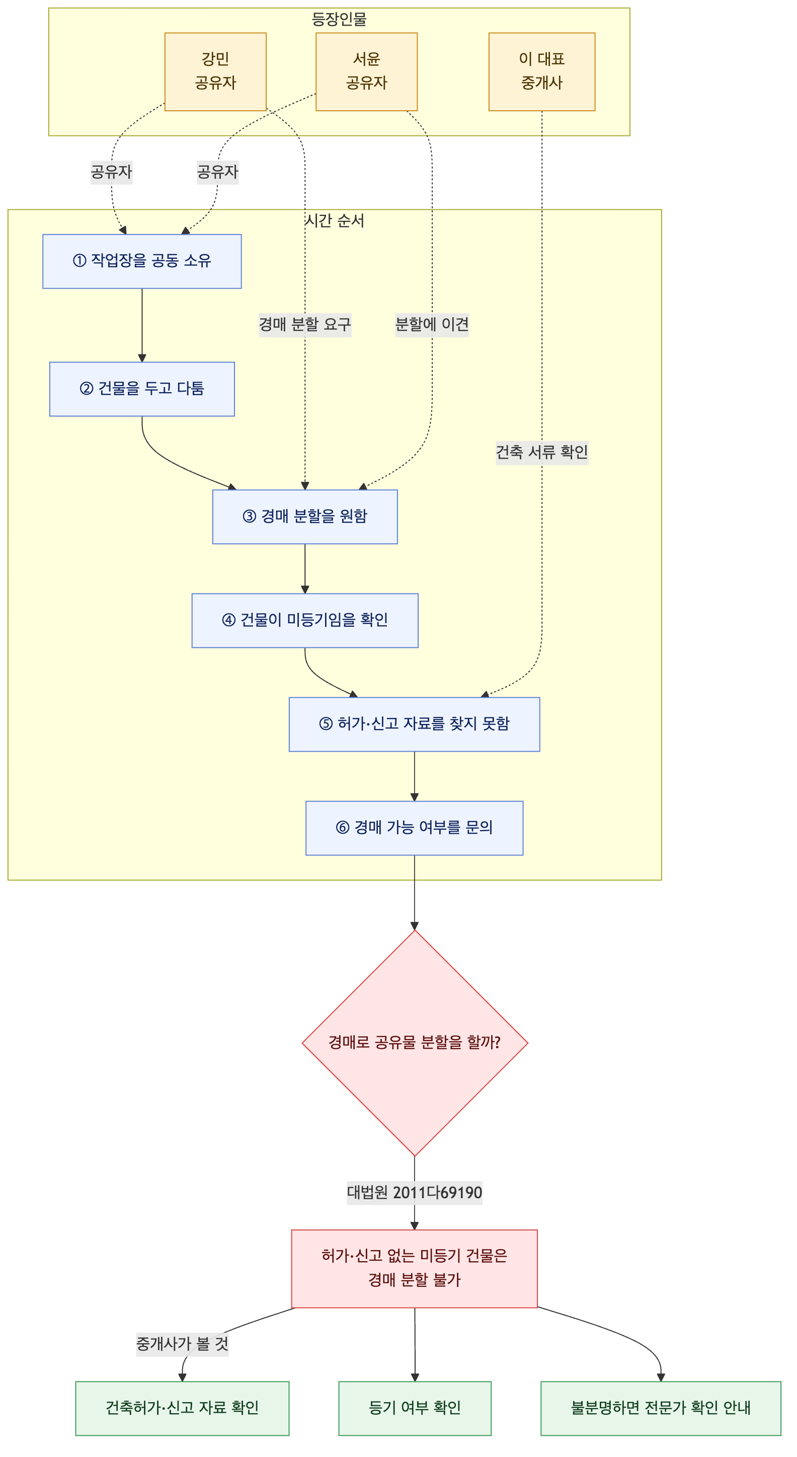 사건 구조도
