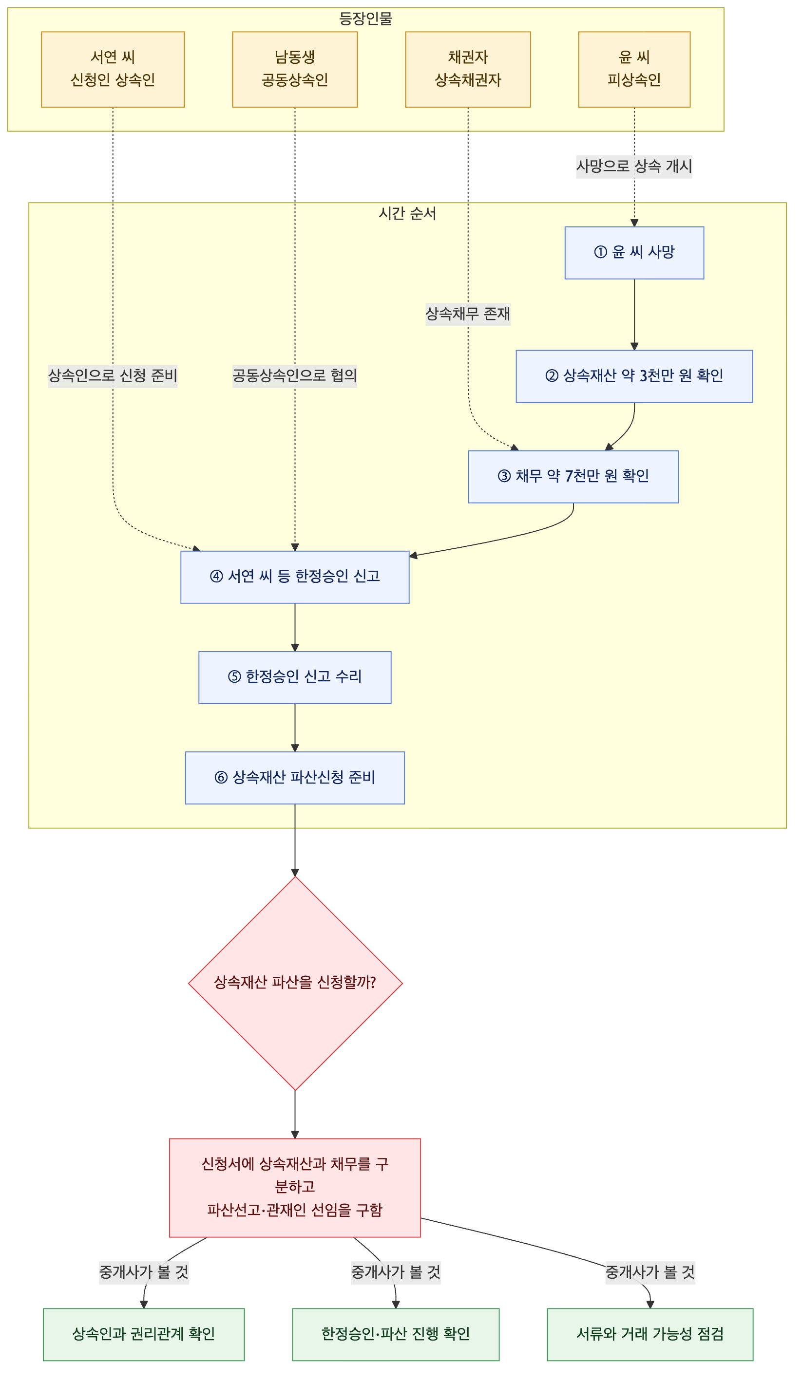 사건 구조도
