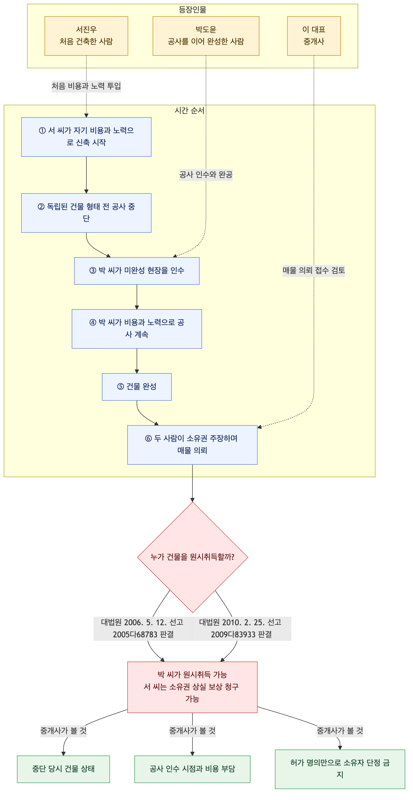 사건 구조도