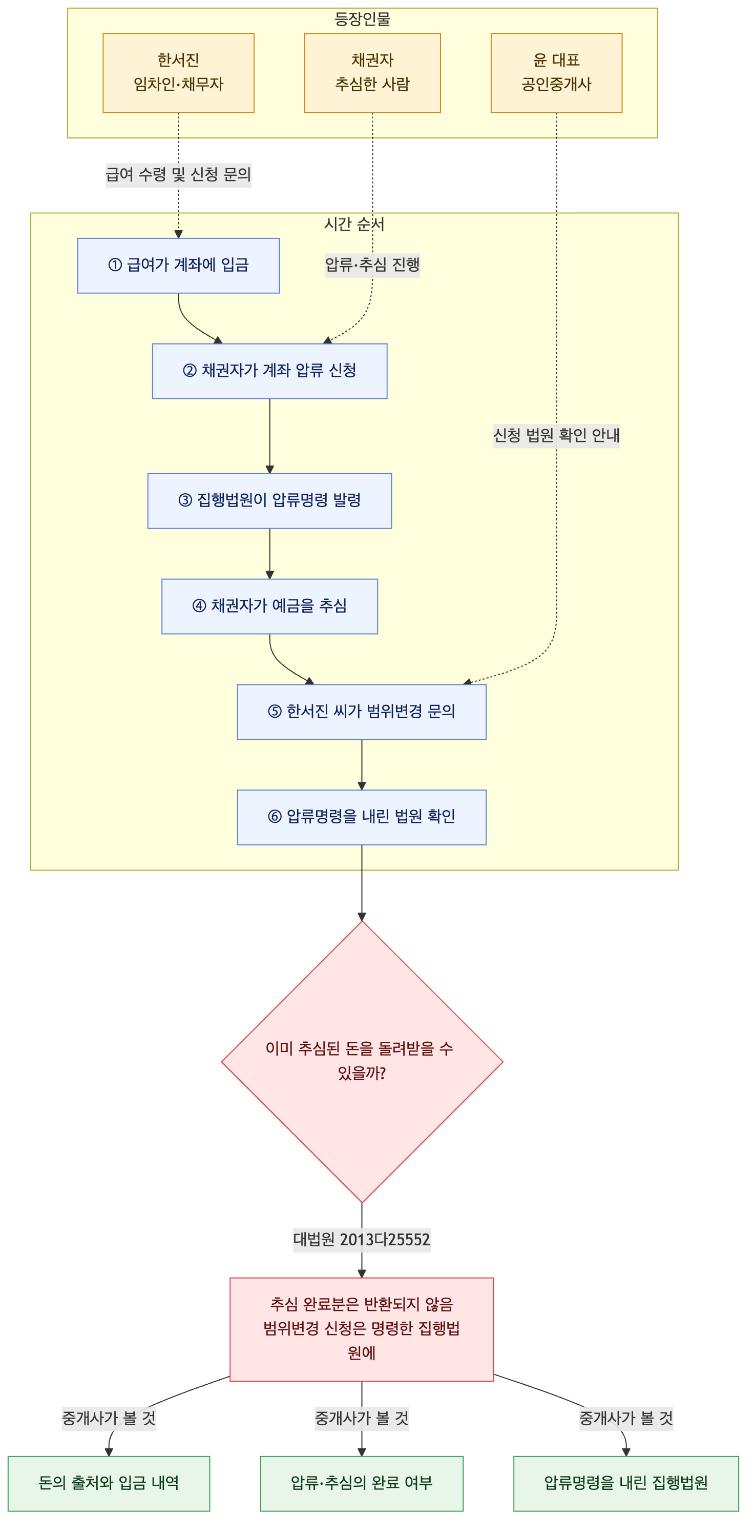 사건 구조도