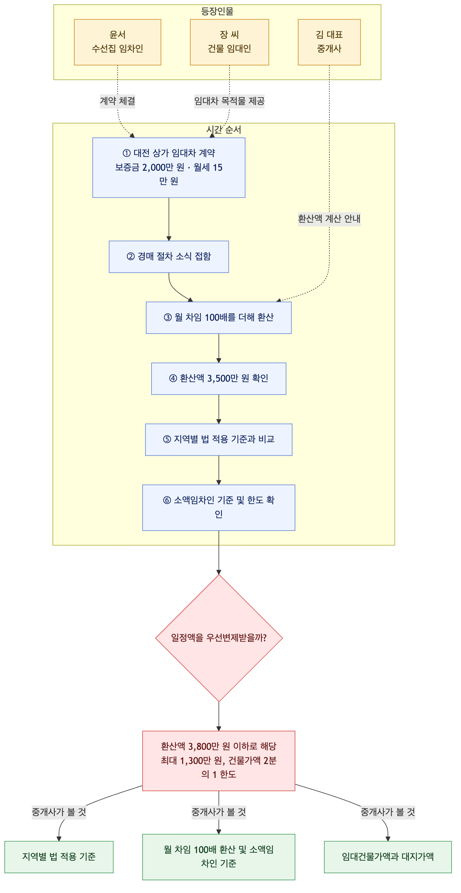 사건 구조도