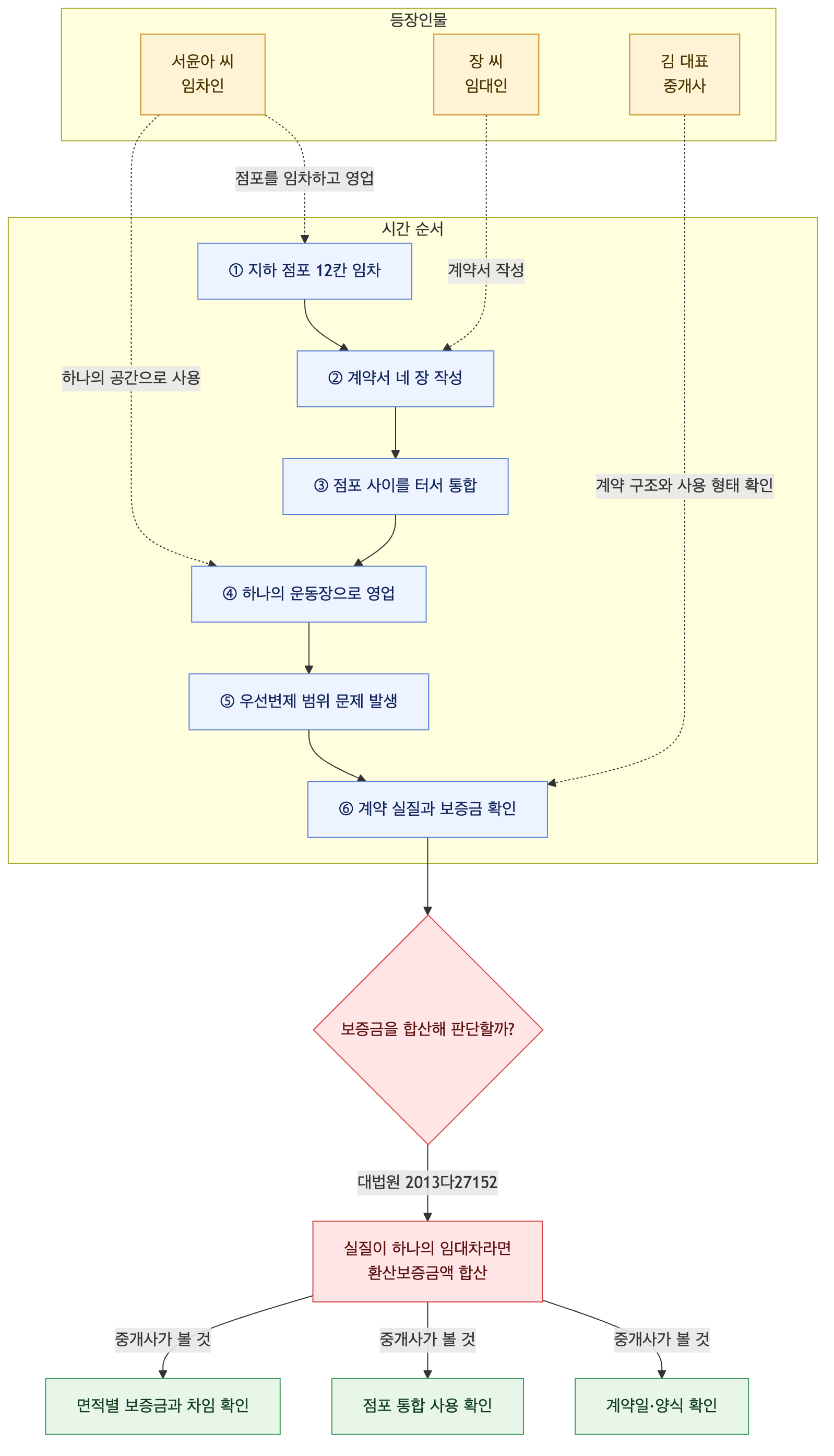 사건 구조도