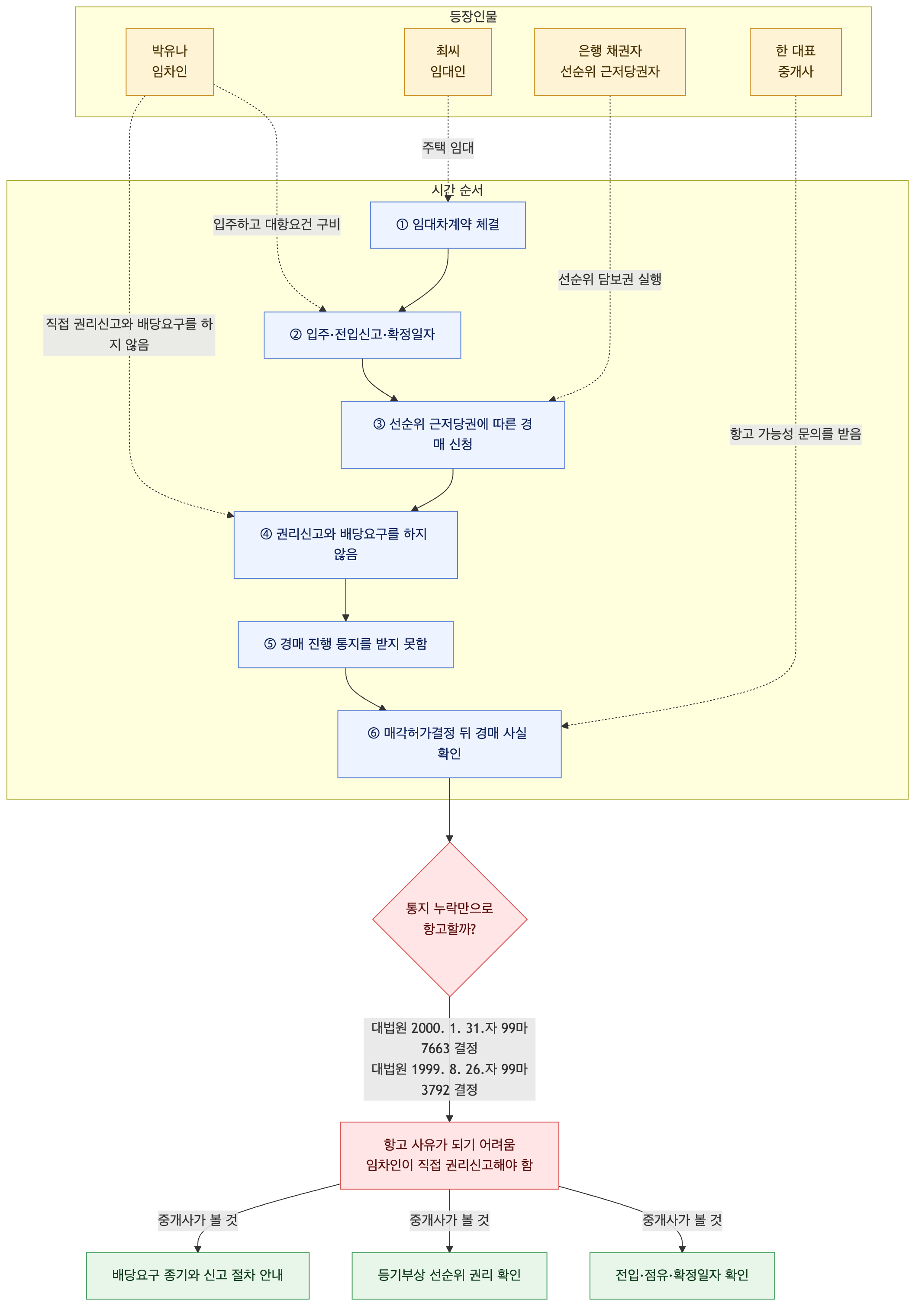 사건 구조도