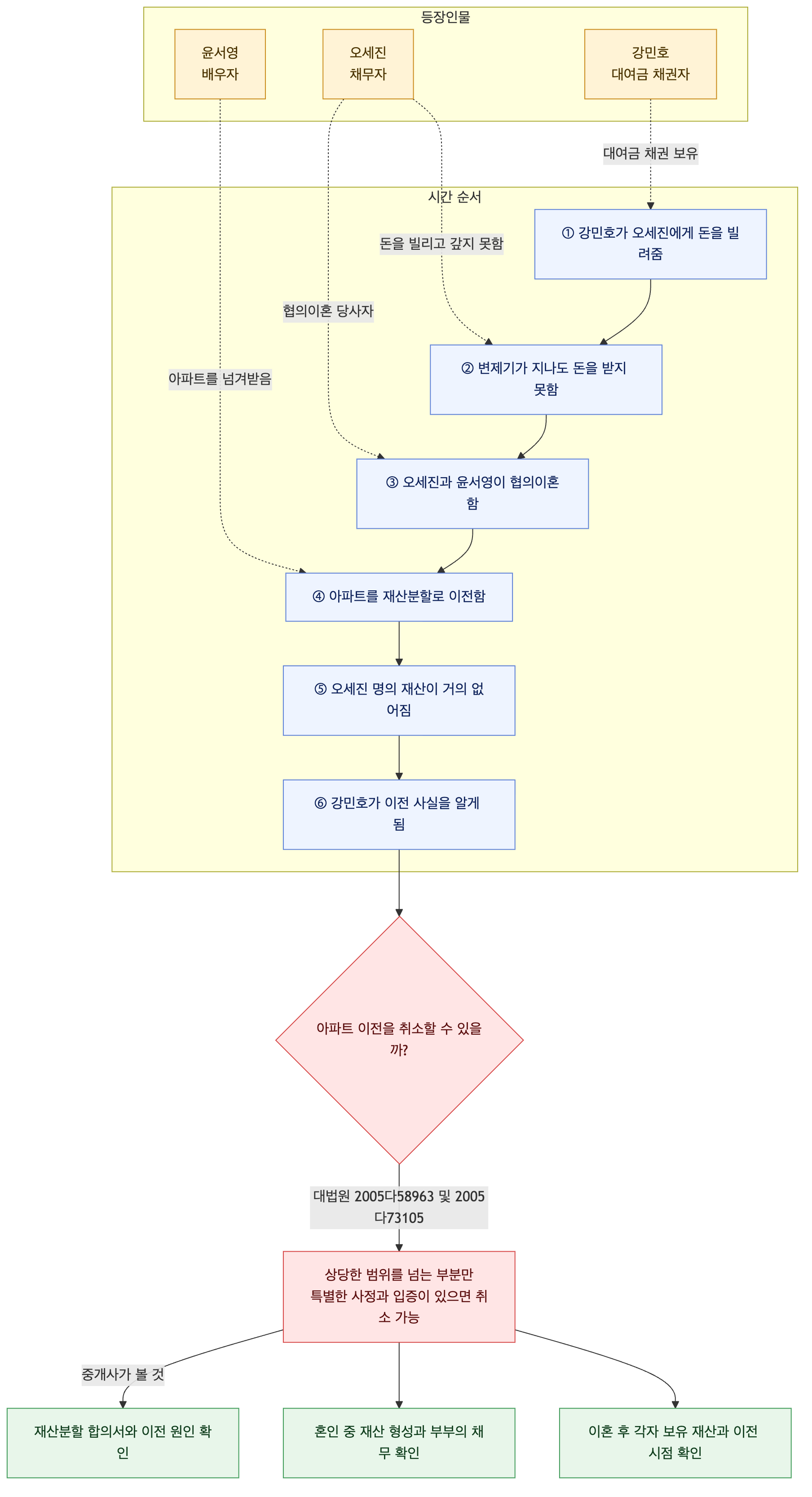 사건 구조도
