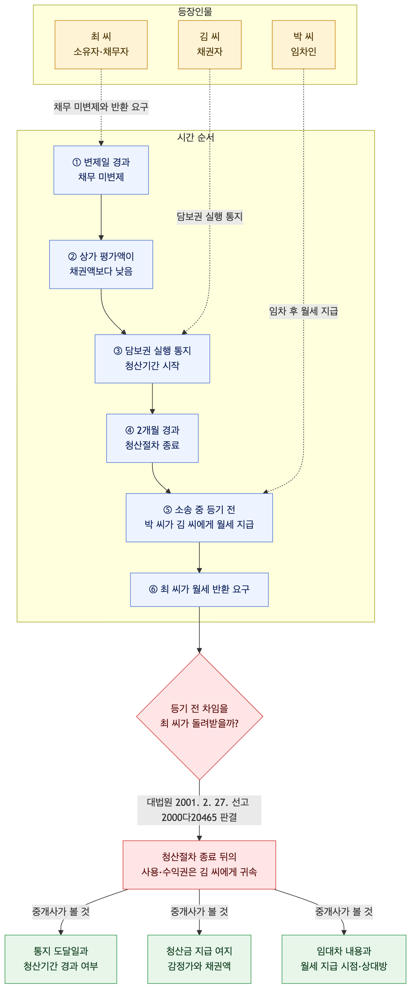사건 구조도