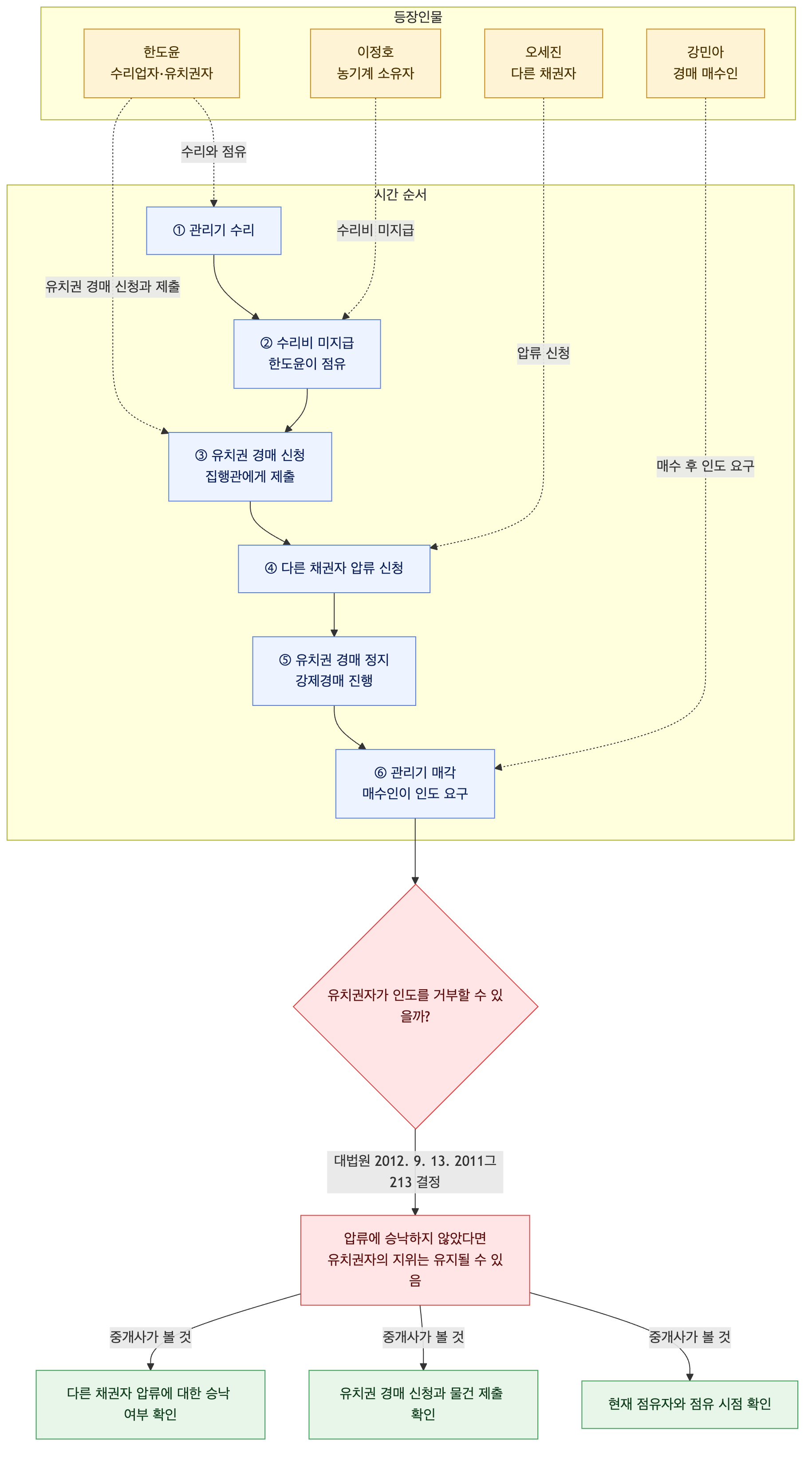 사건 구조도