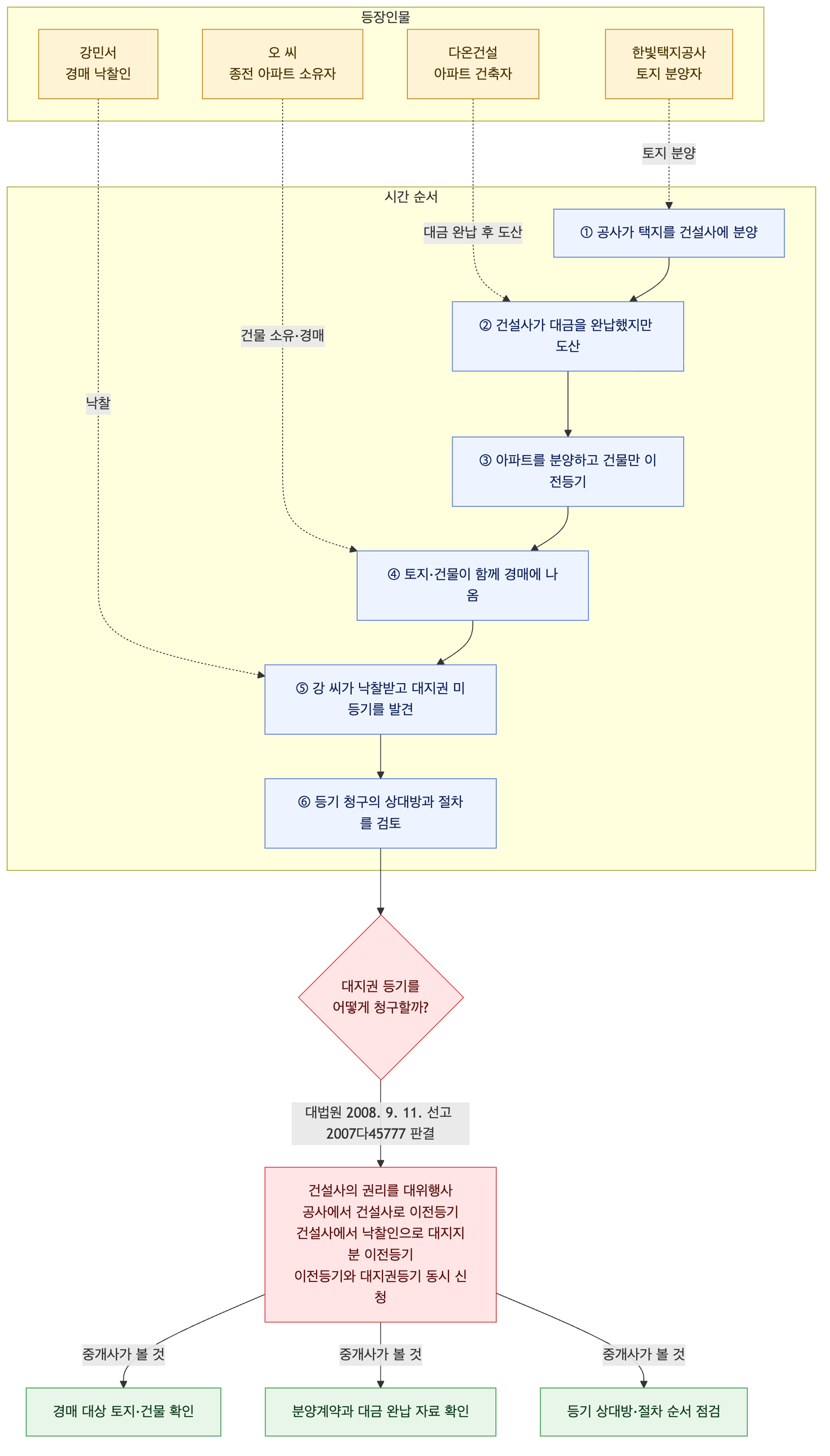 사건 구조도