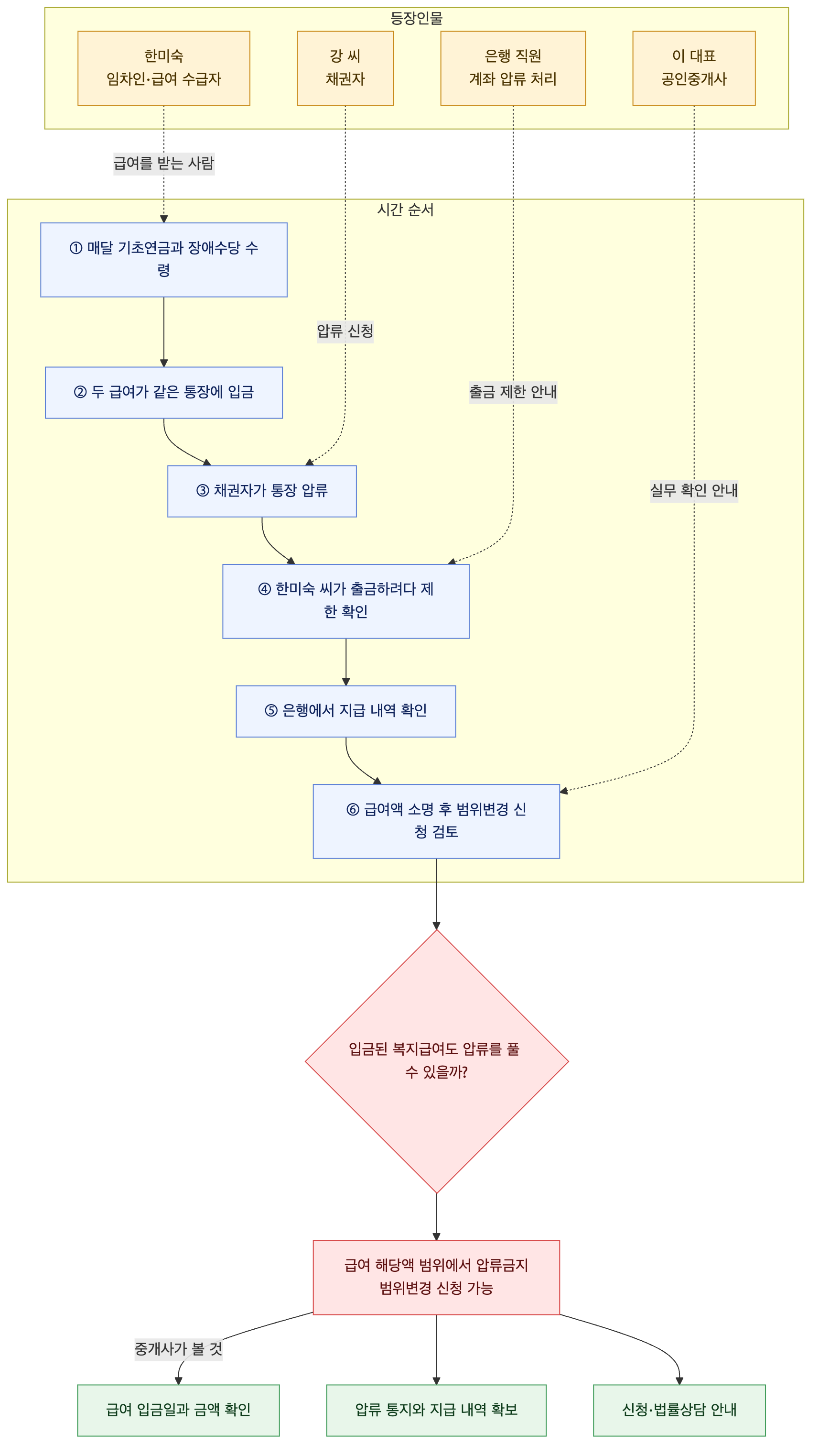 사건 구조도