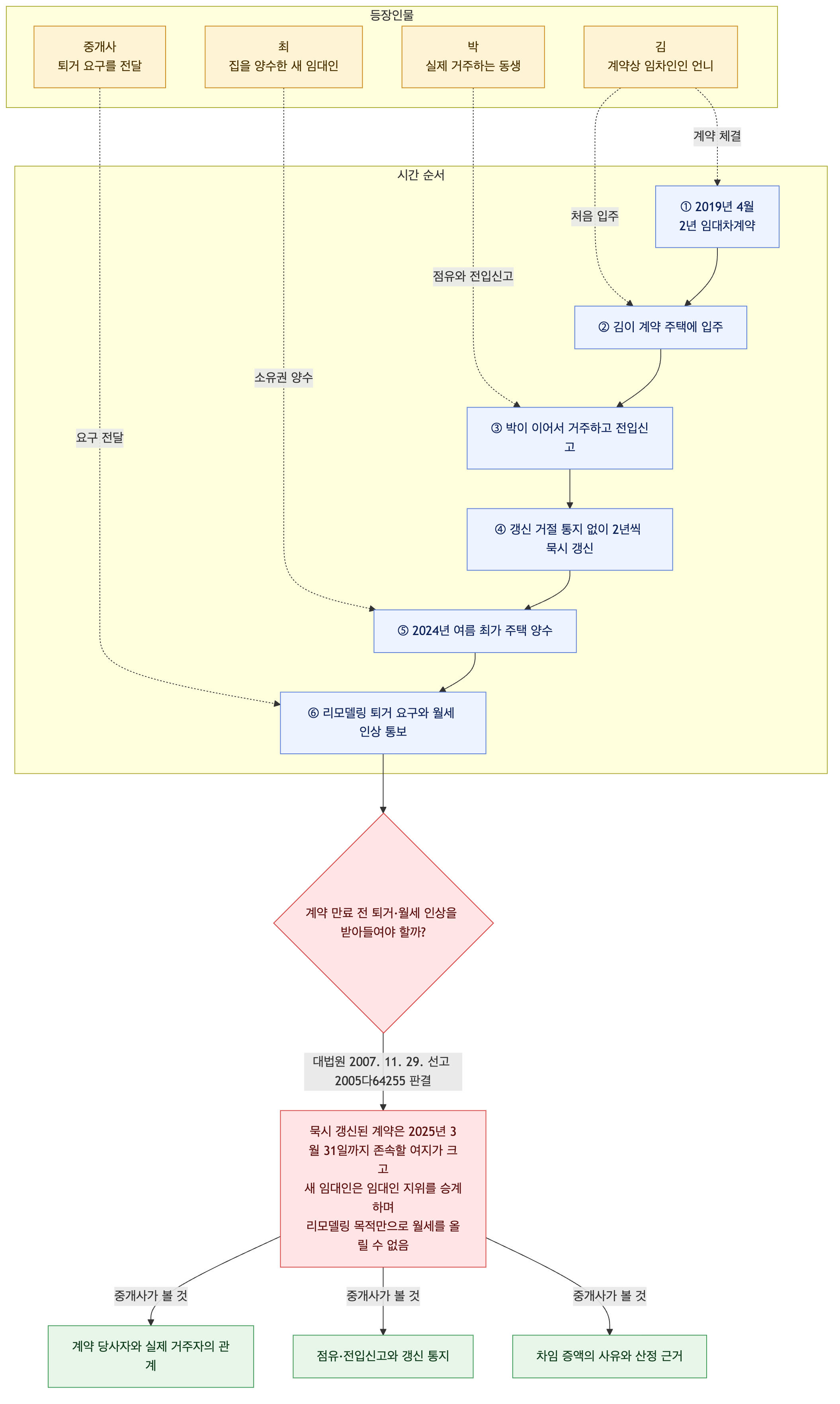 사건 구조도