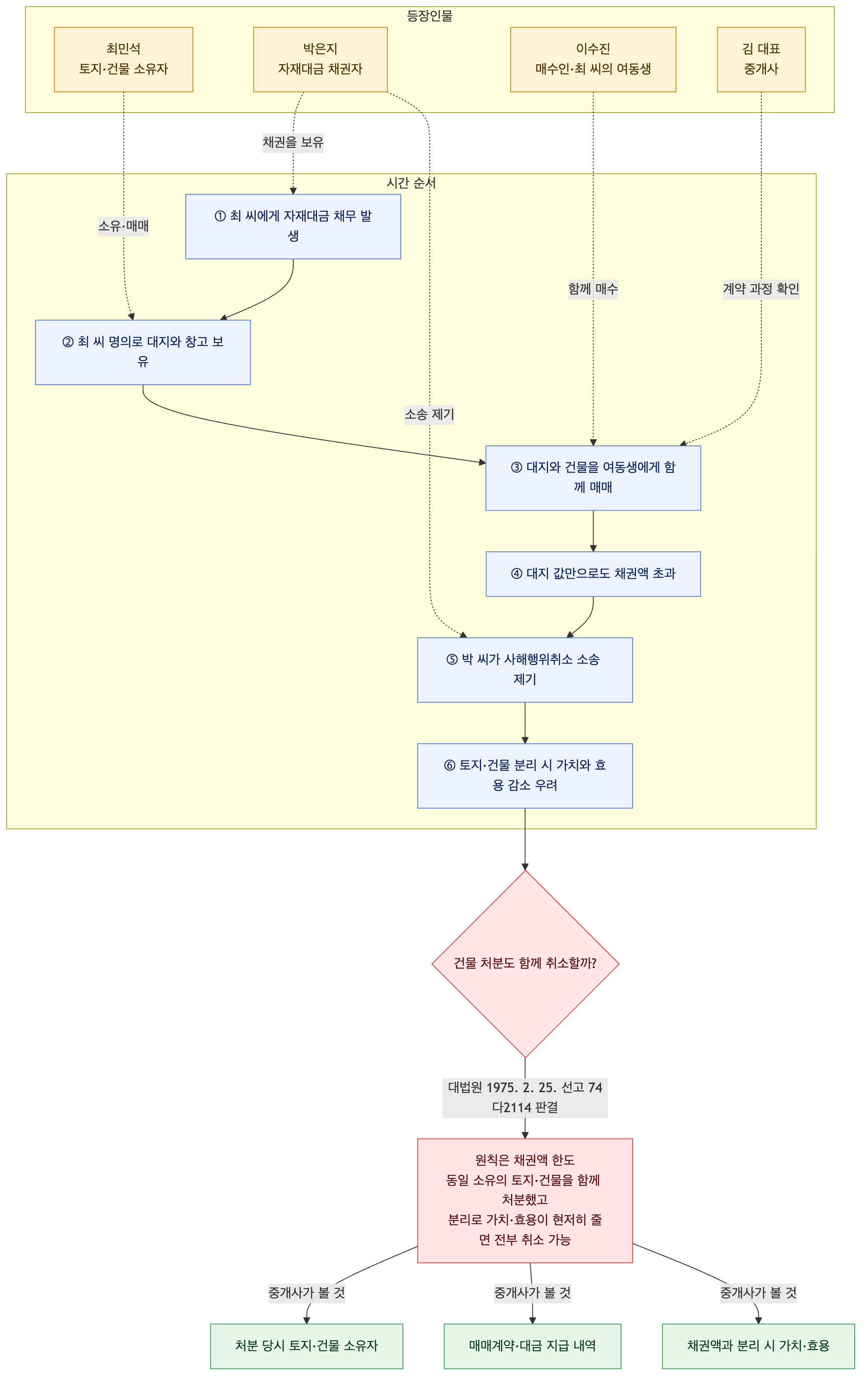 사건 구조도