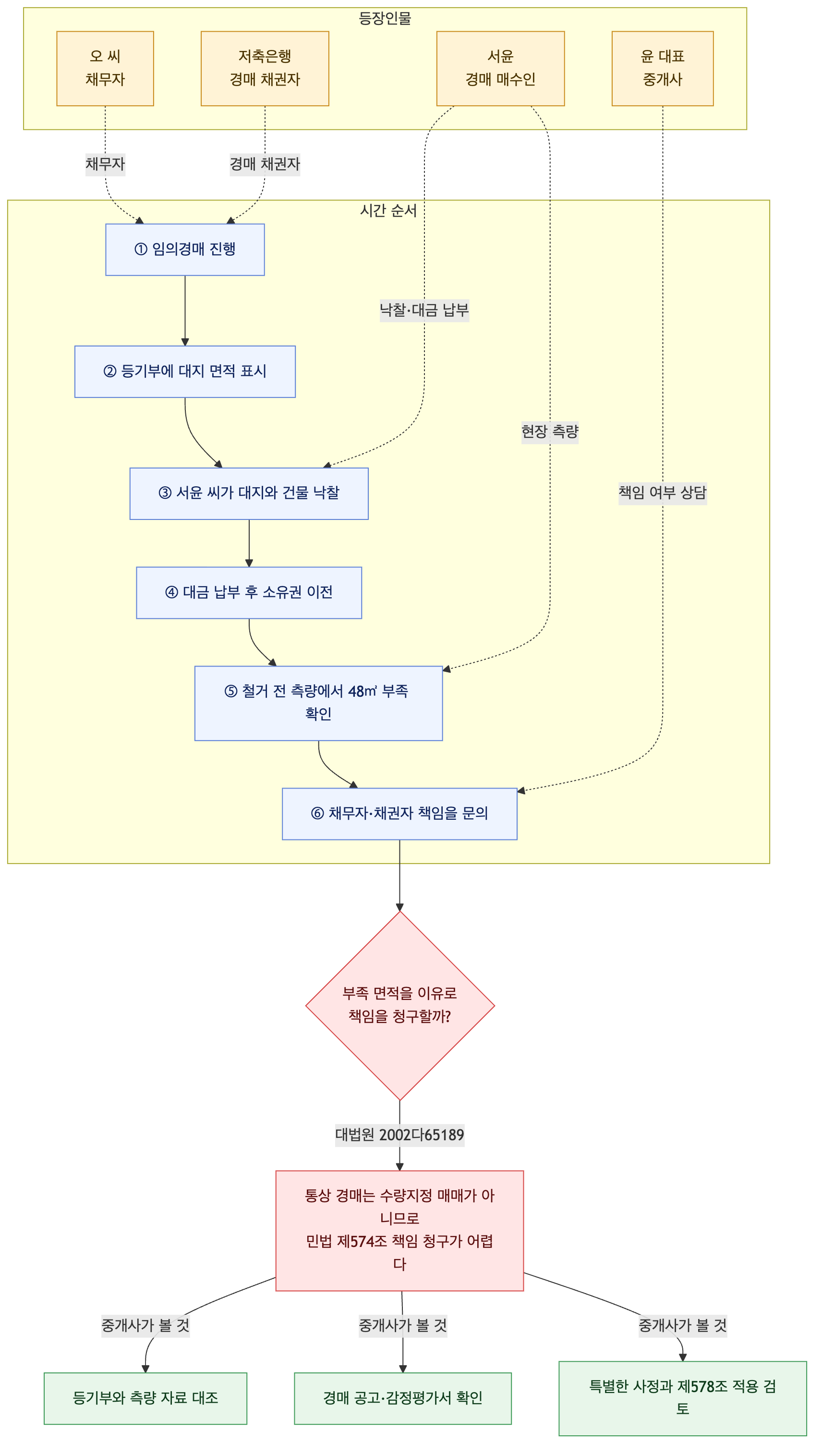 사건 구조도