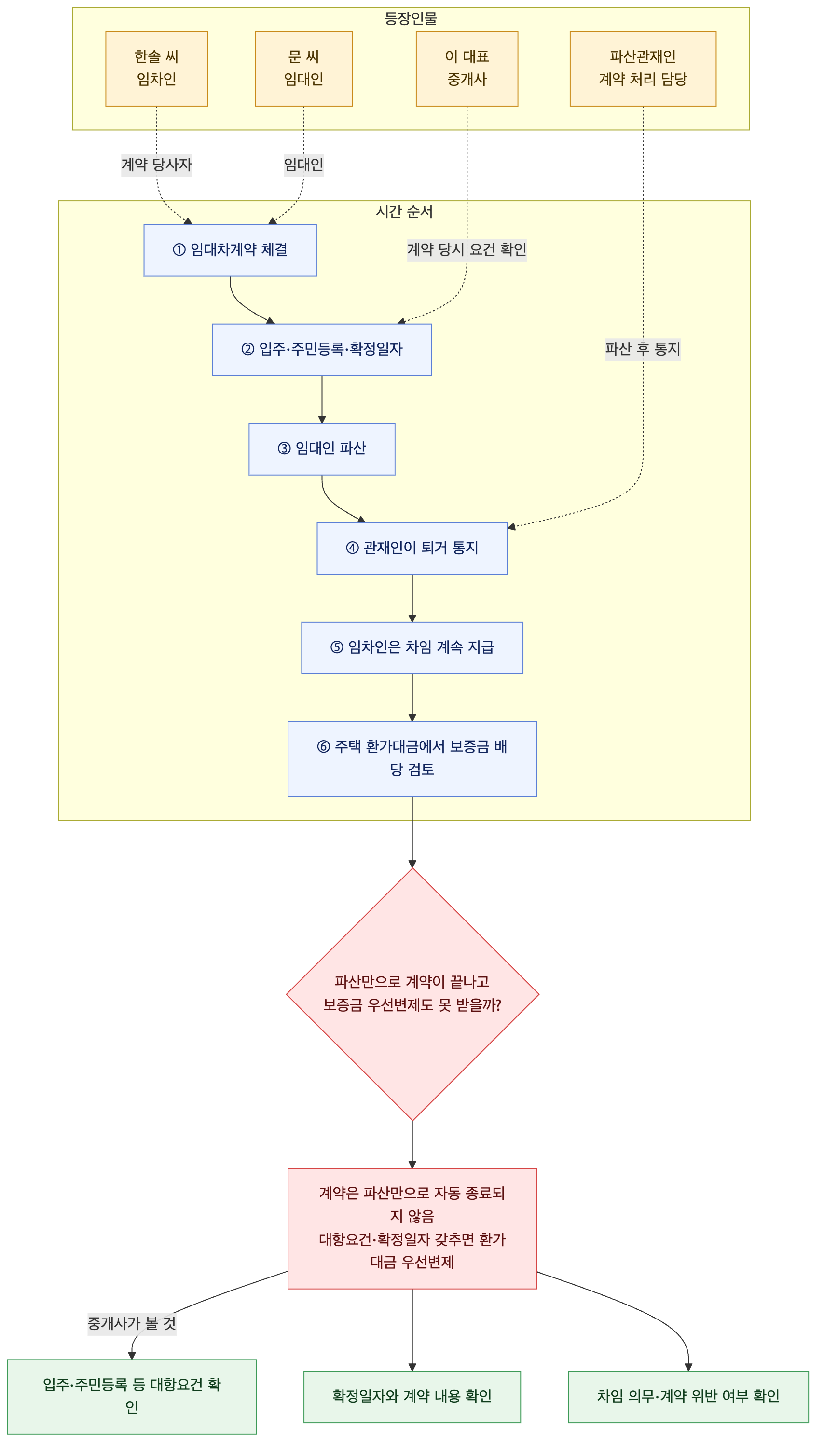 사건 구조도