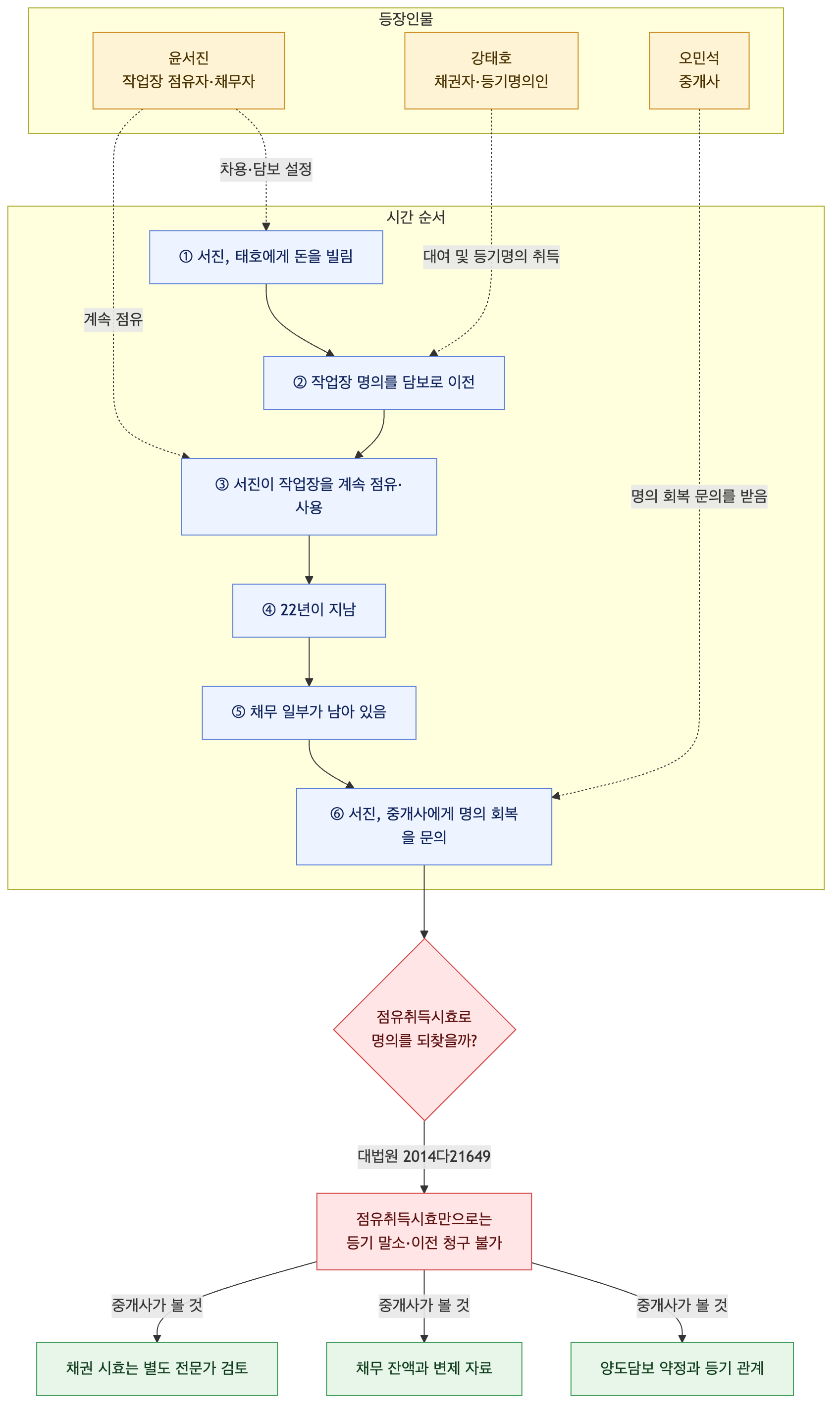 사건 구조도