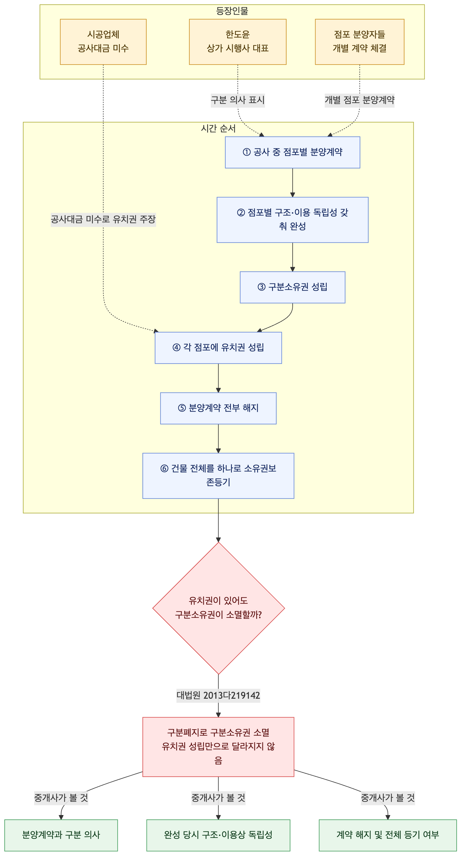 사건 구조도