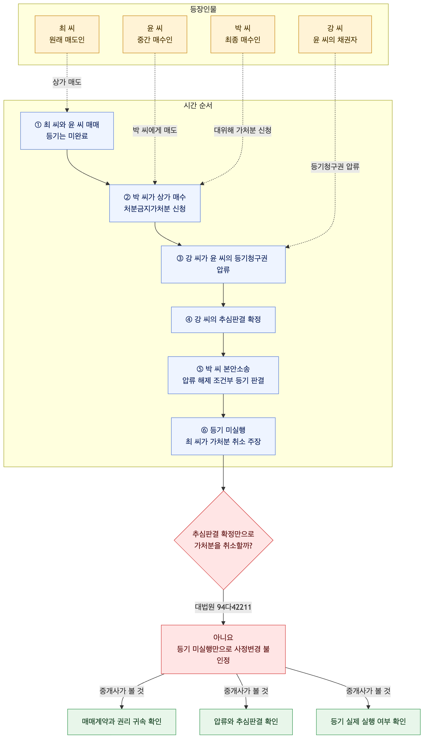 사건 구조도