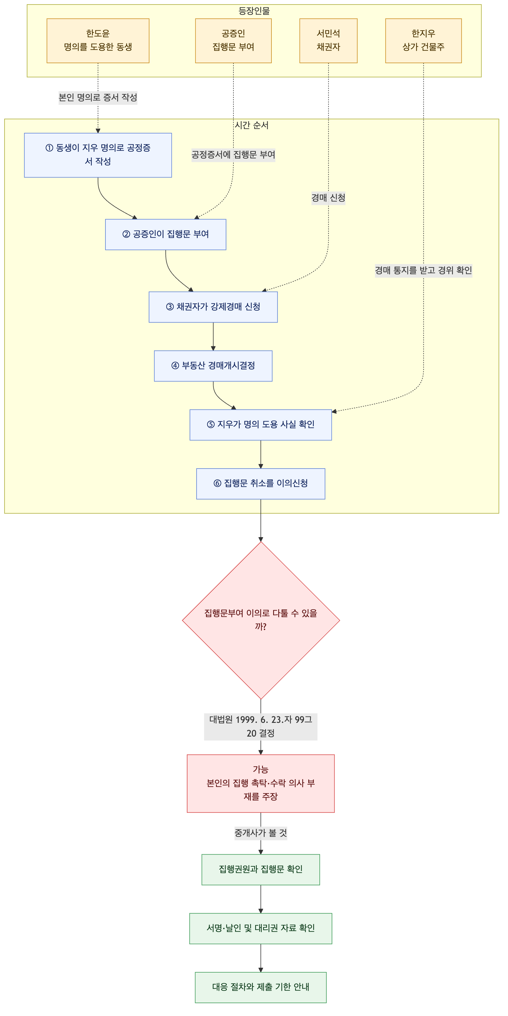사건 구조도