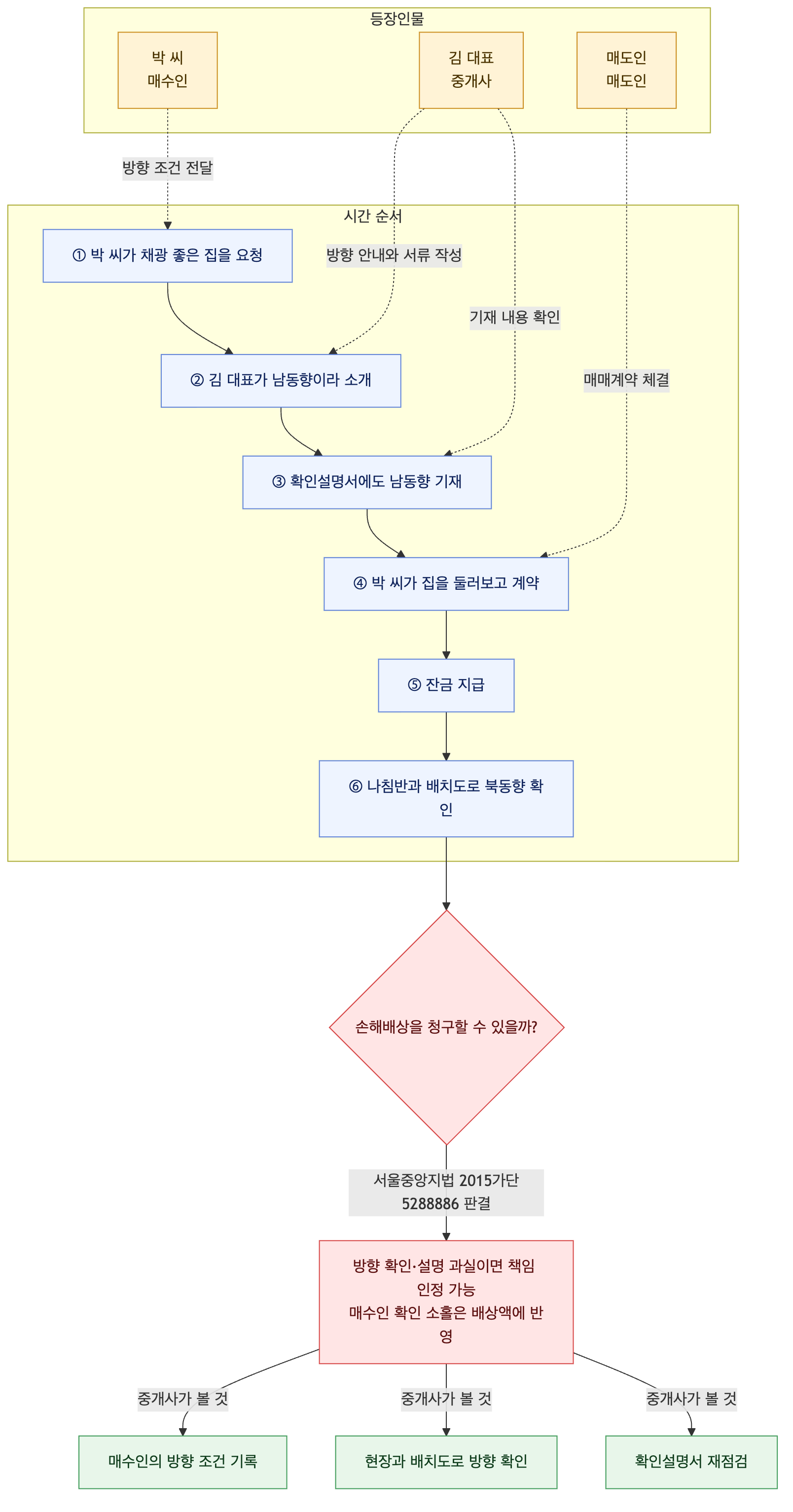 사건 구조도
