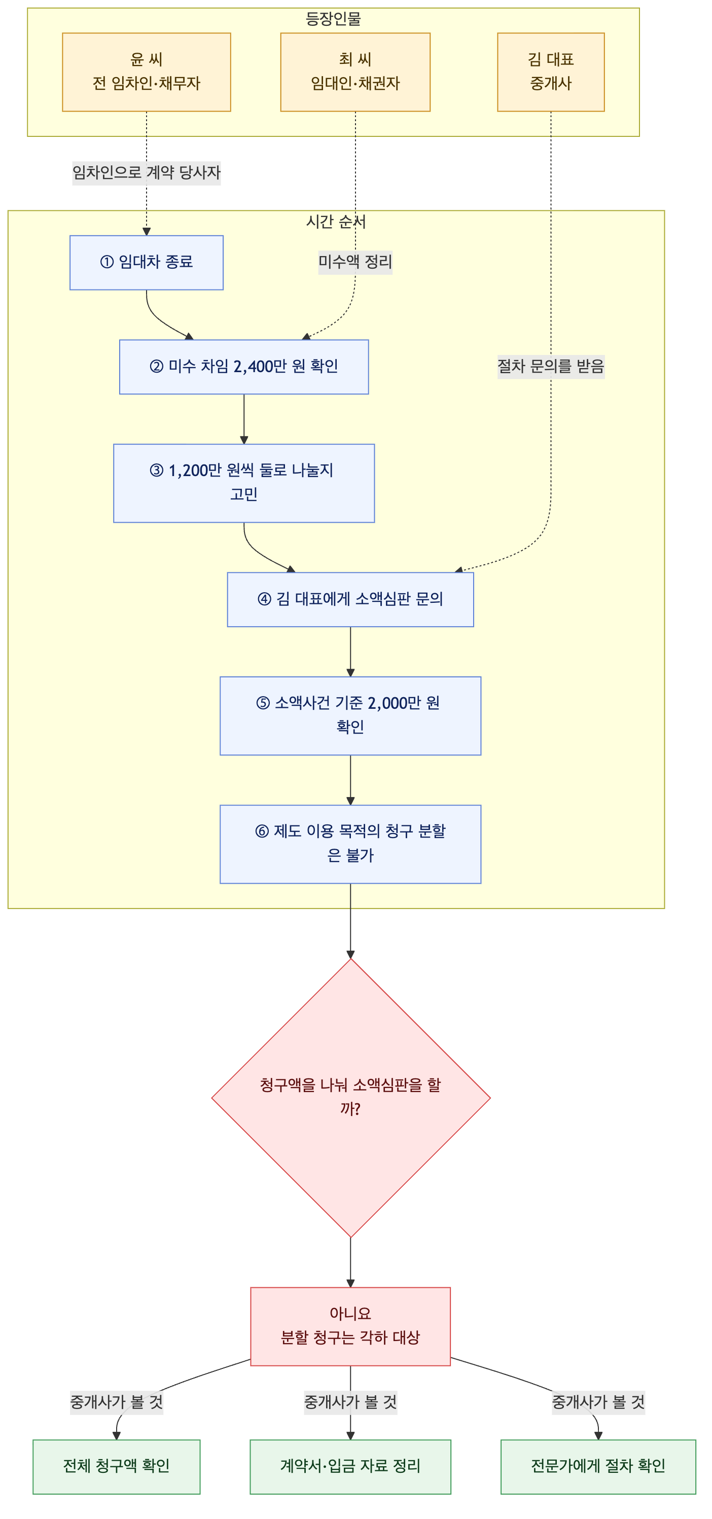 사건 구조도