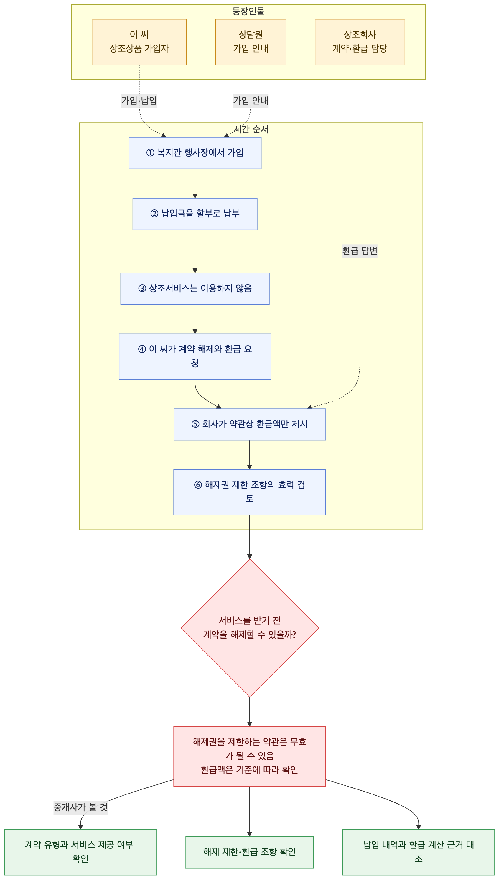 사건 구조도