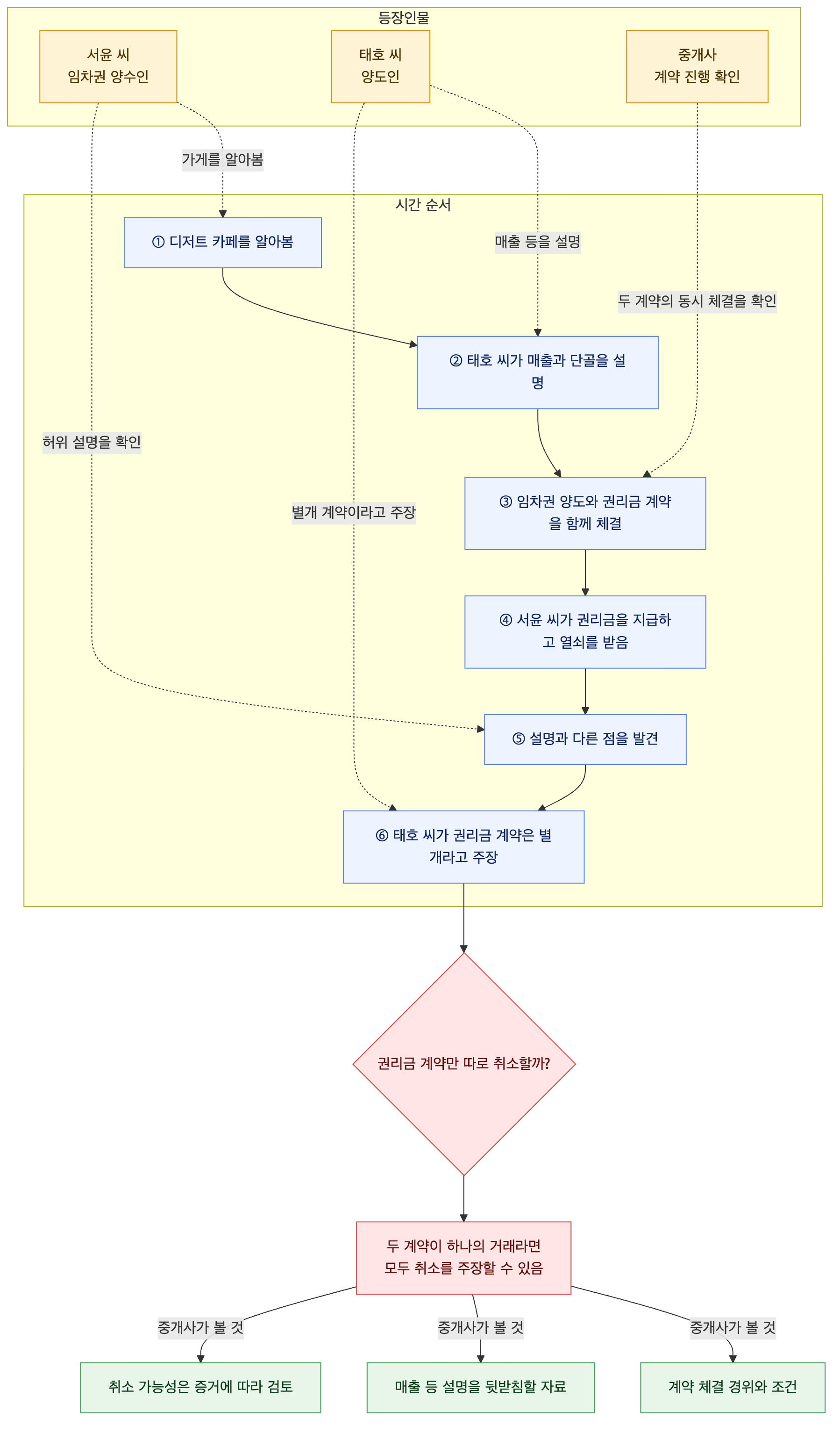 사건 구조도