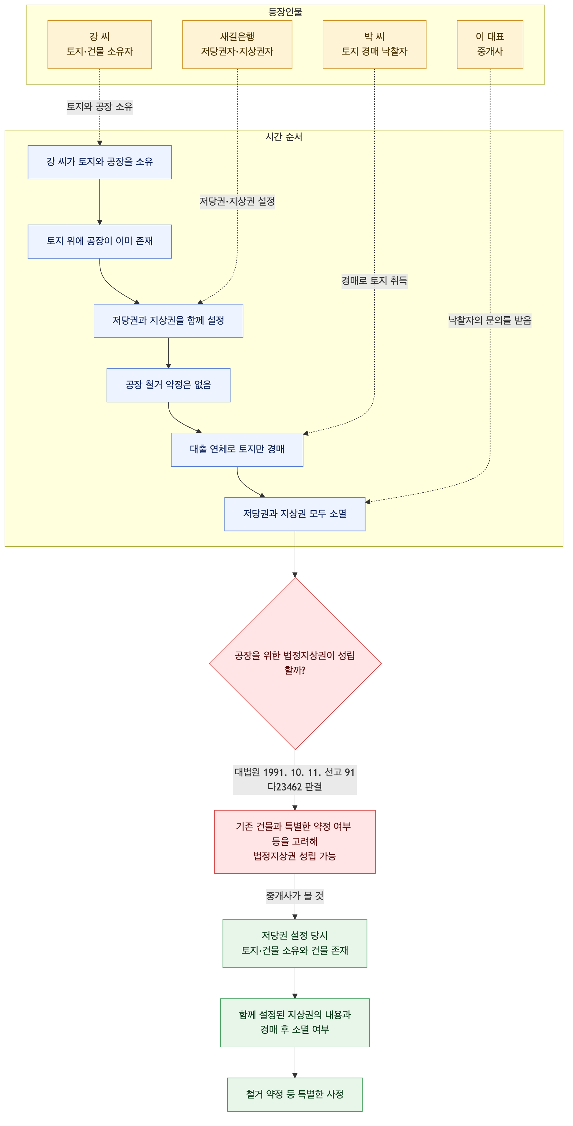 사건 구조도