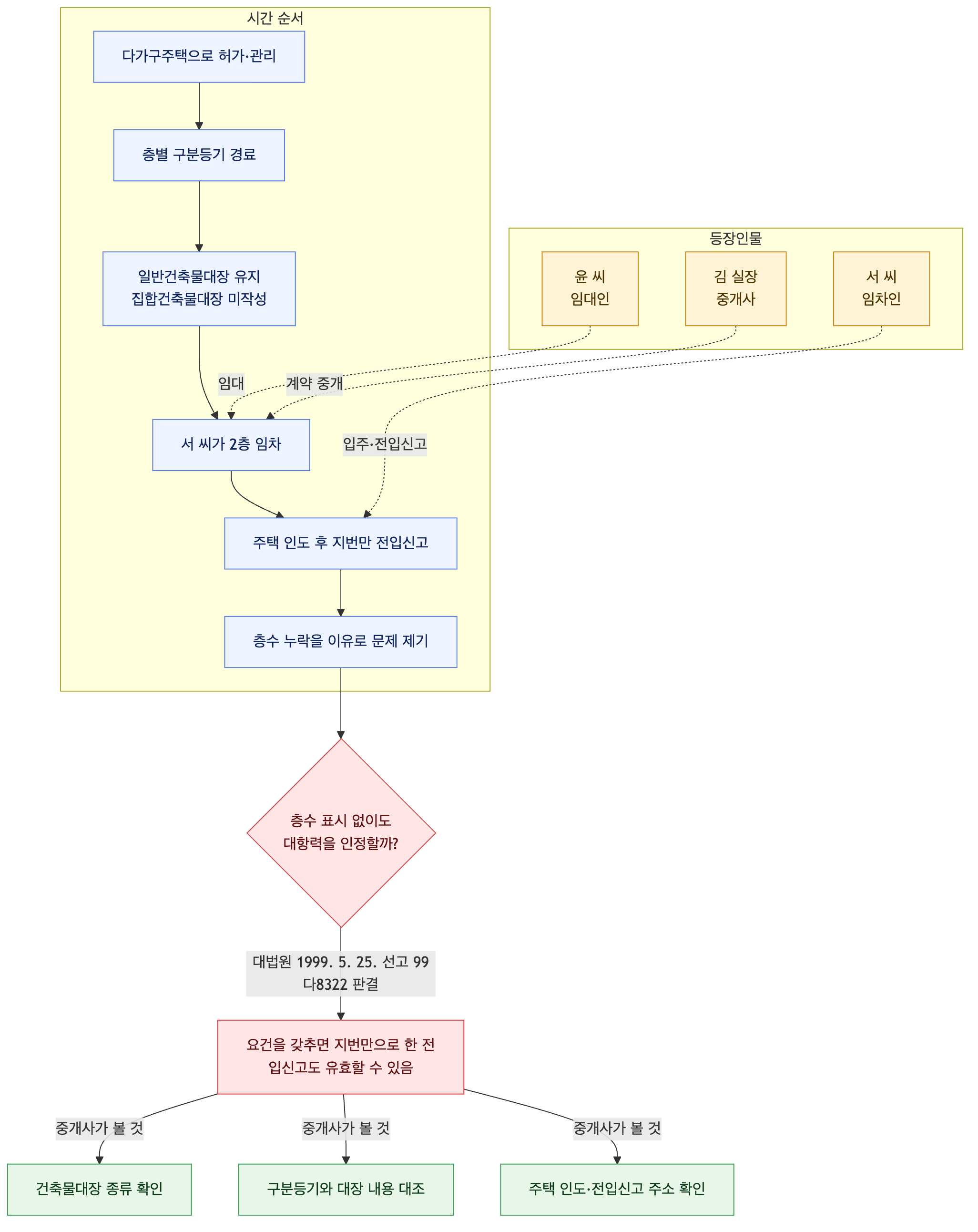 사건 구조도