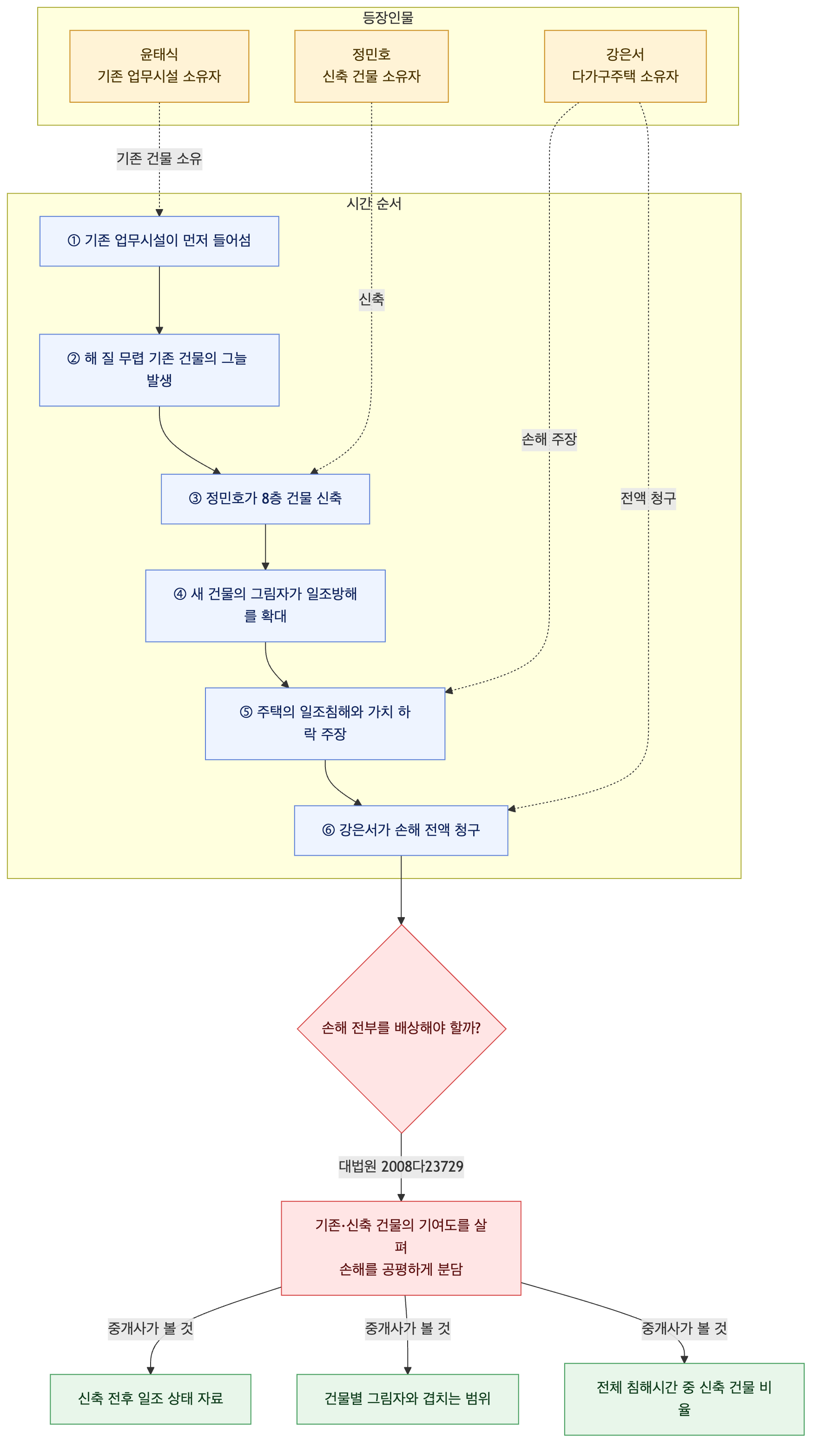 사건 구조도