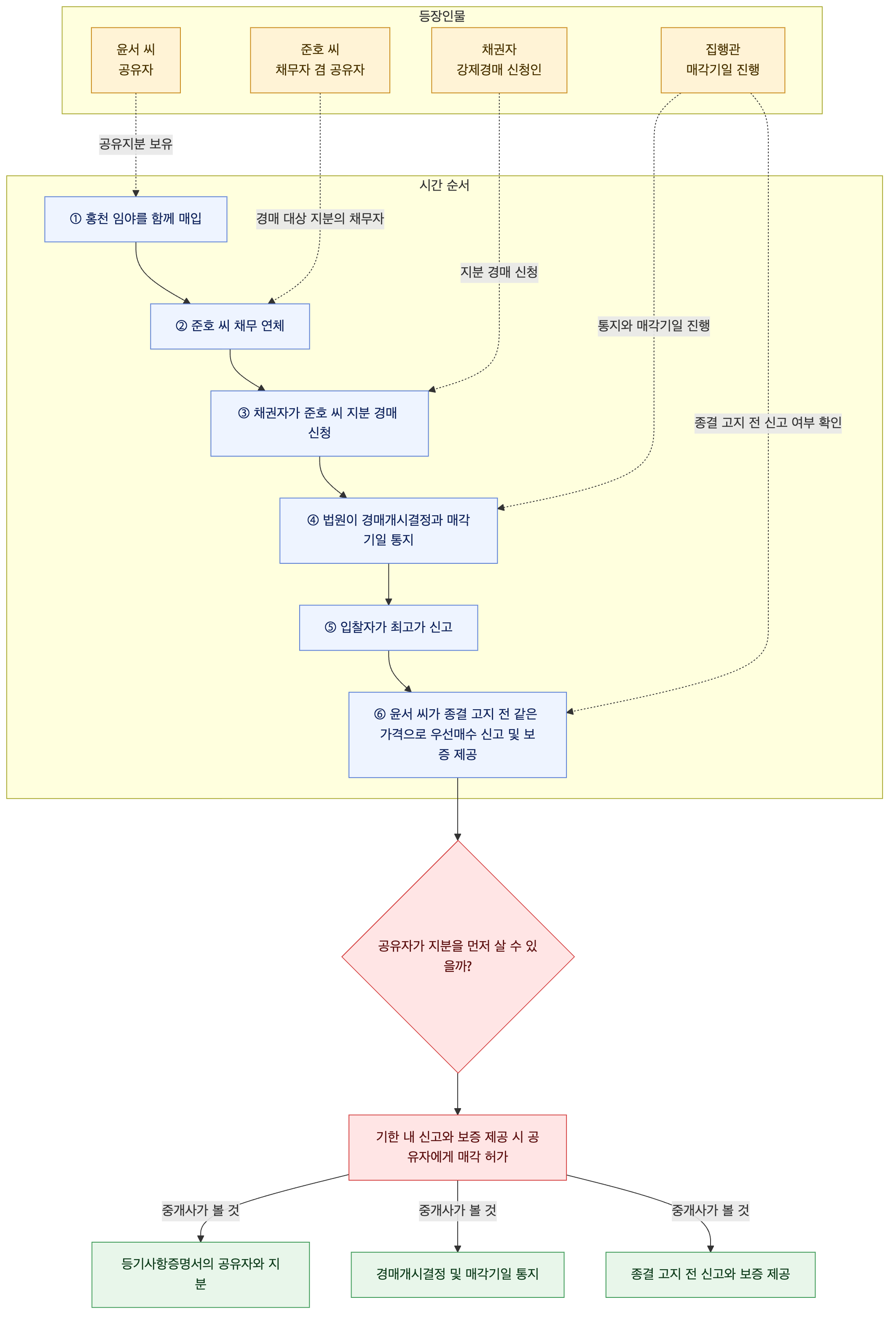 사건 구조도