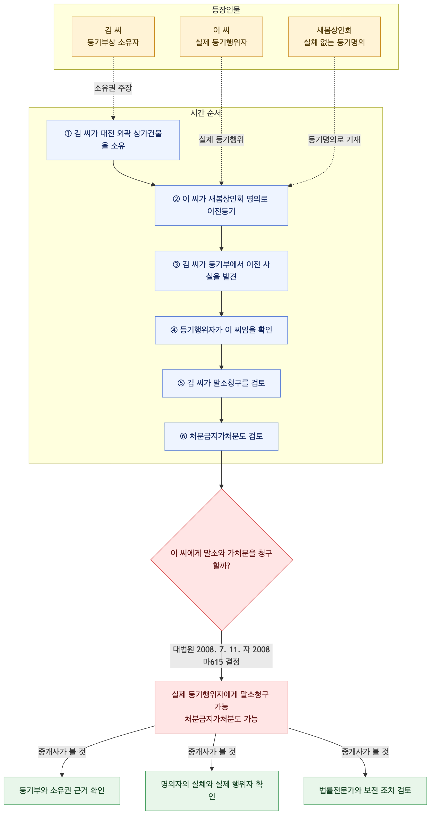 사건 구조도