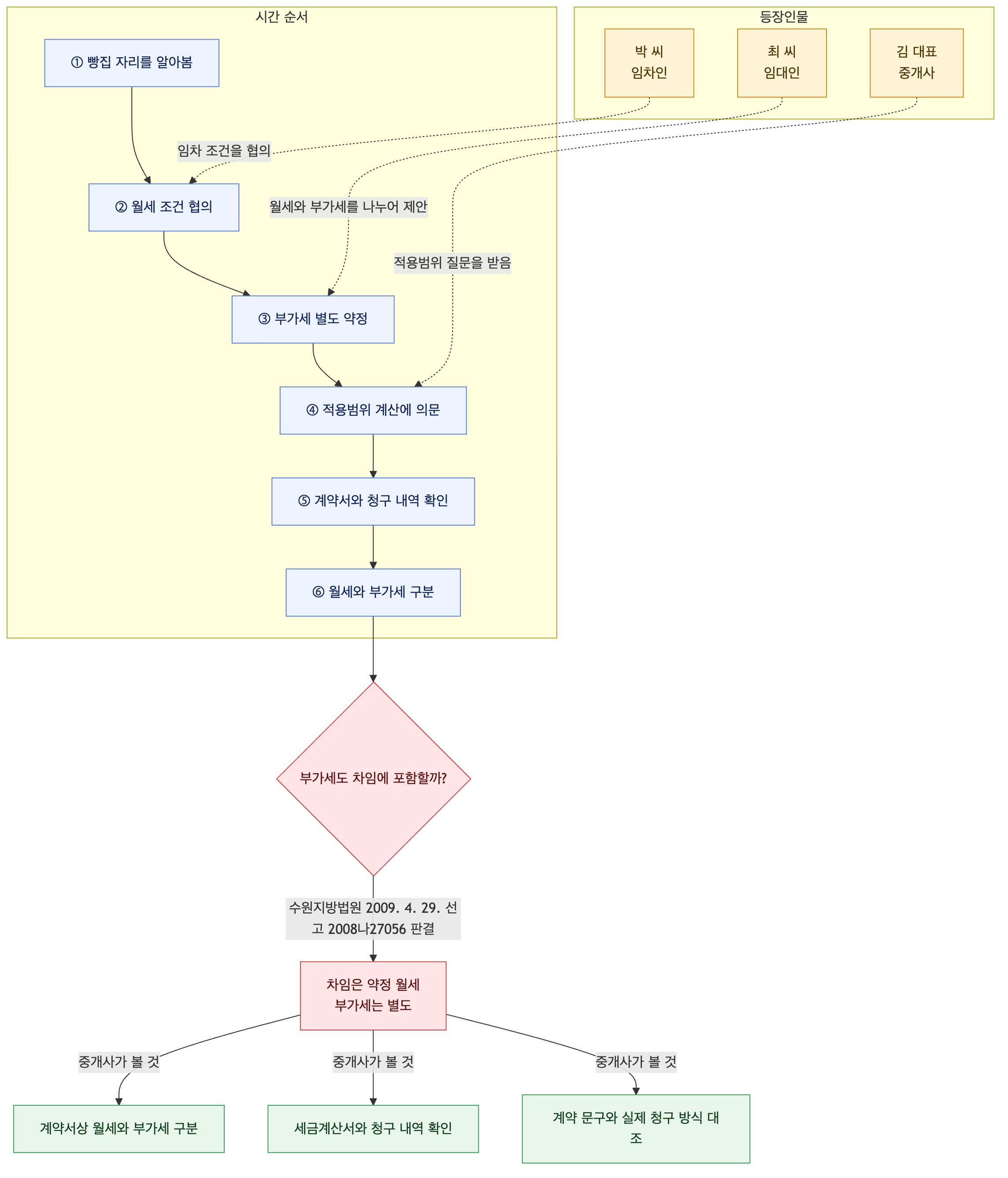 사건 구조도
