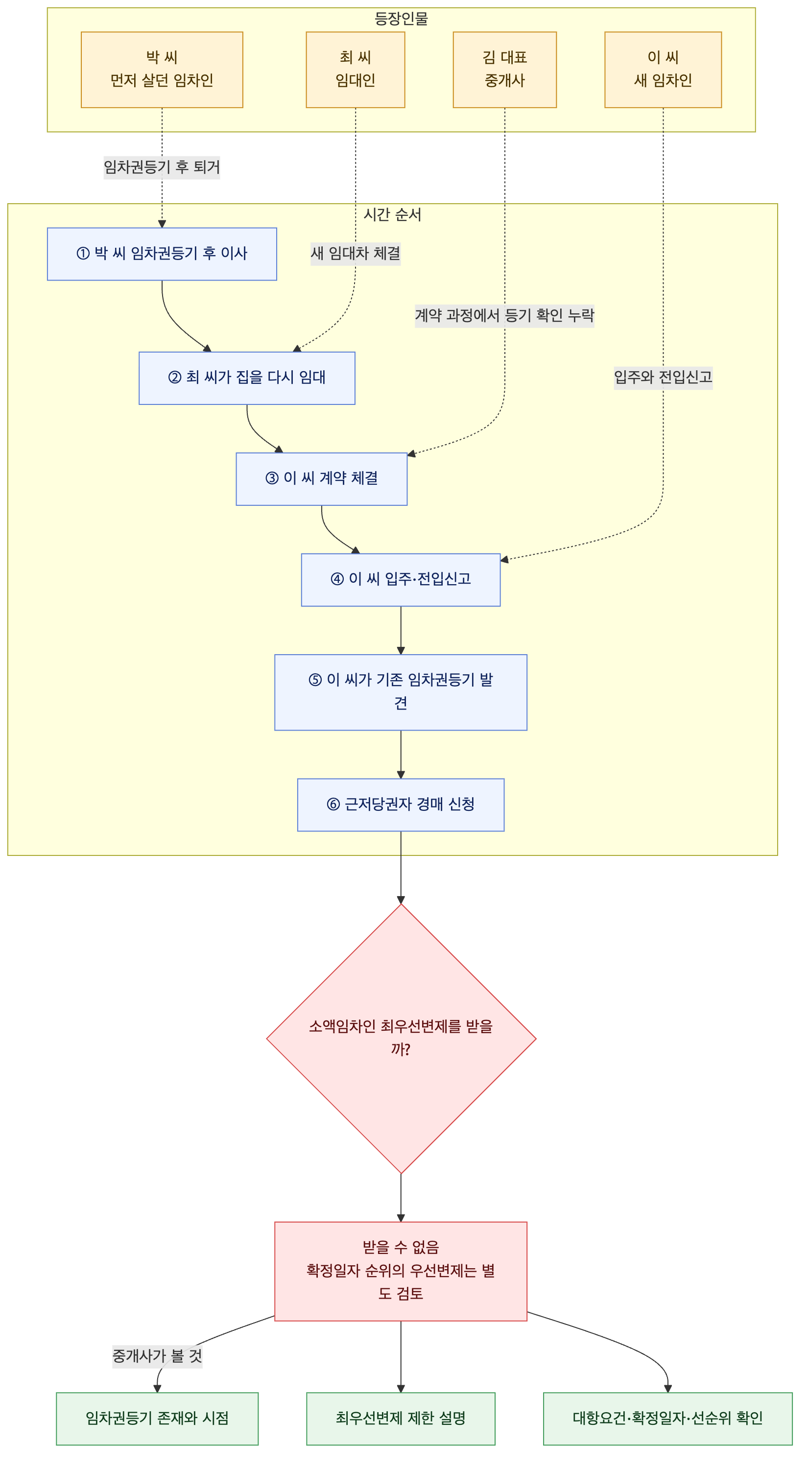 사건 구조도