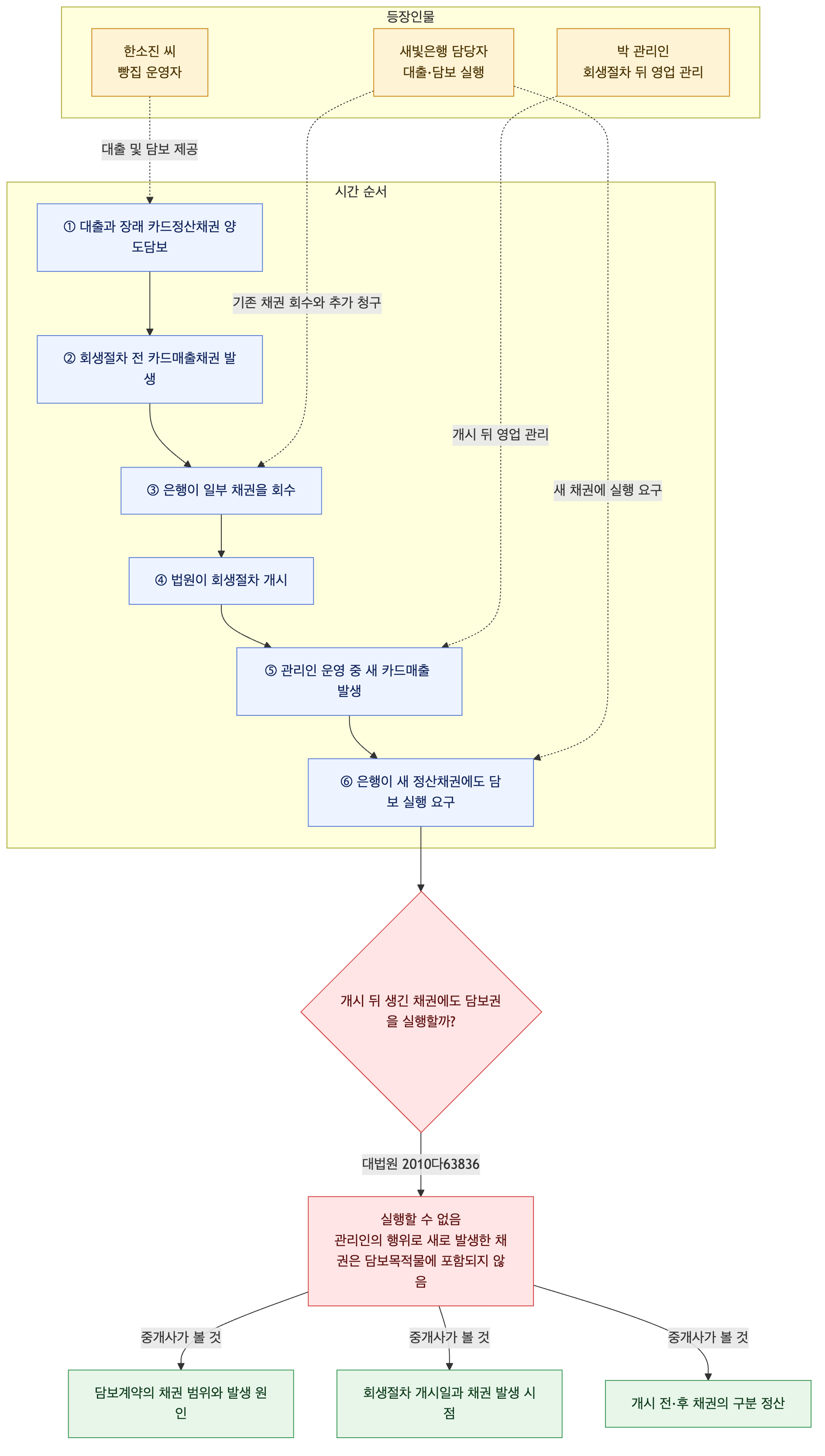 사건 구조도